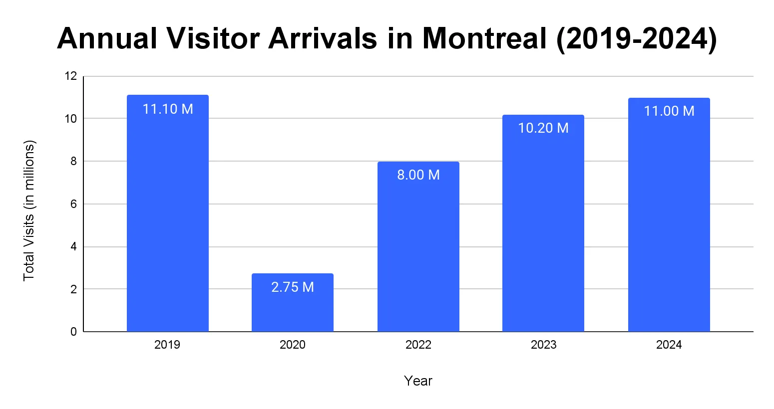 Chart of annual tourist visits to Montreal from 2019 to 2024