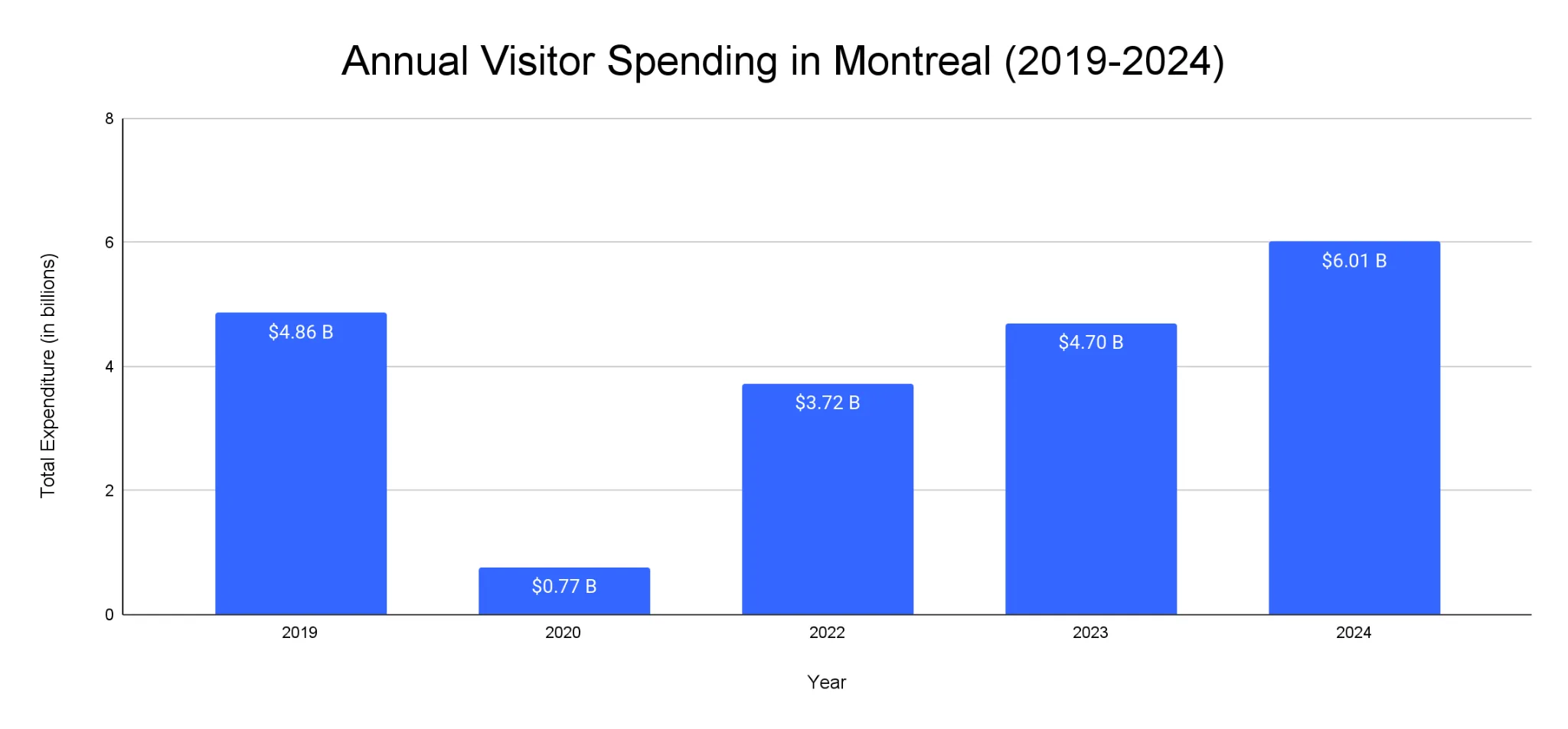 Chart of annual tourist spending in Montreal from 2019 to 2024