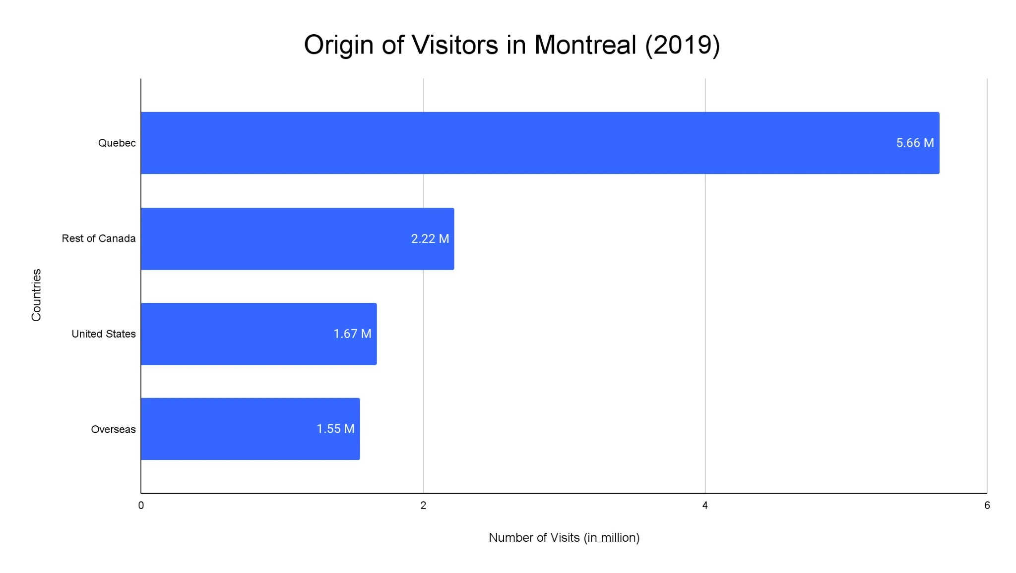 Chart of Montreal visitors by place of origin