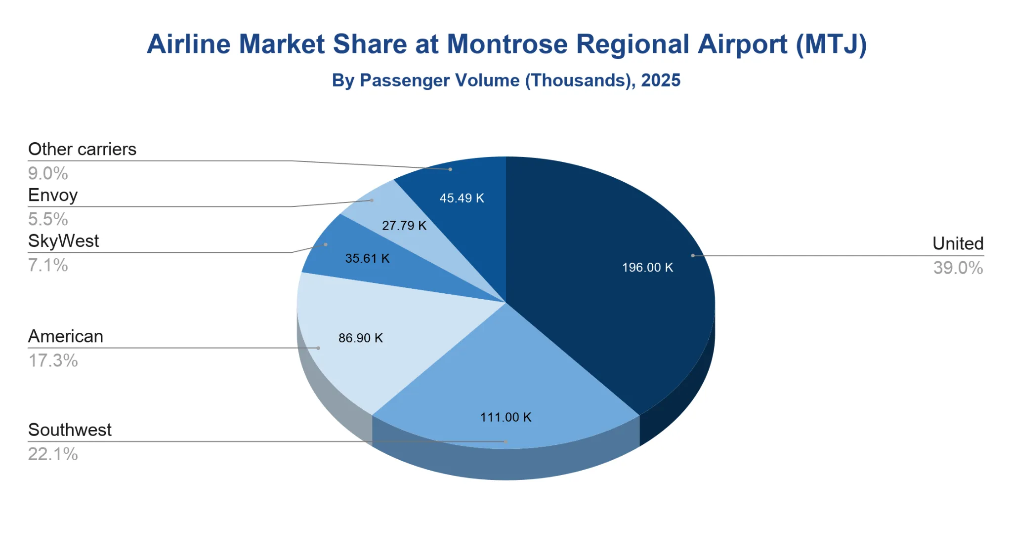Chart of airline passenger market share at Montrose Regional Airport in 2025.