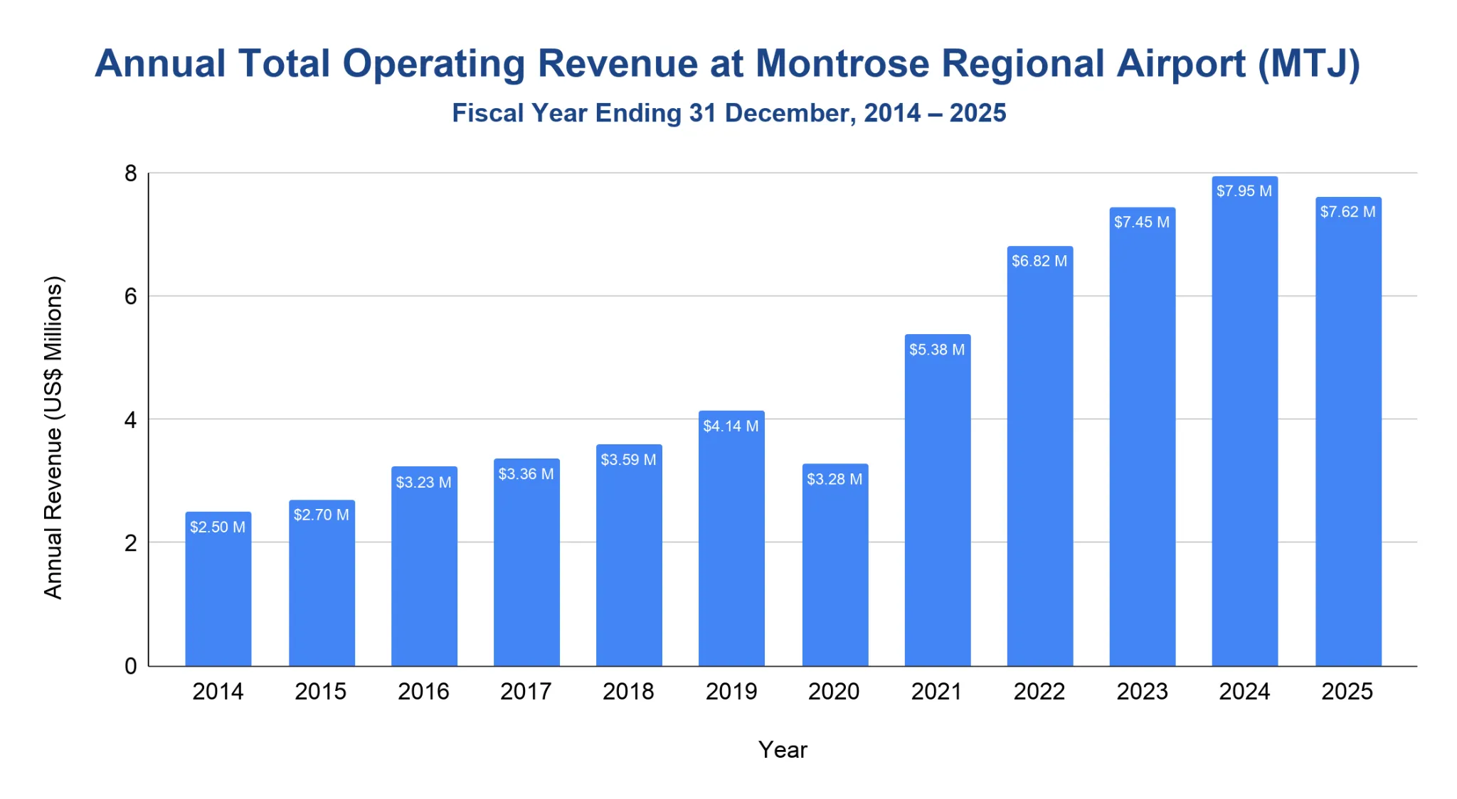Chart of total annual operating revenue at Montrose Regional Airport from 2014 to 2025.