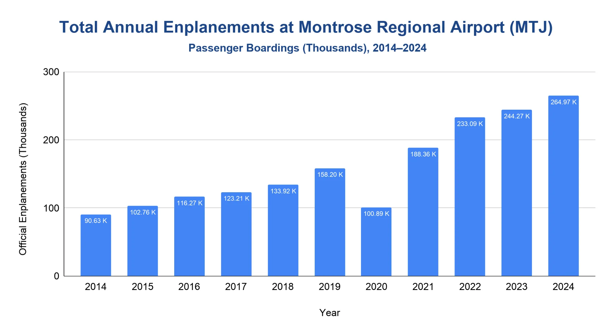 Chart of annual passenger enplanements (boardings) at Montrose Regional Airport from 2014 to 2024.