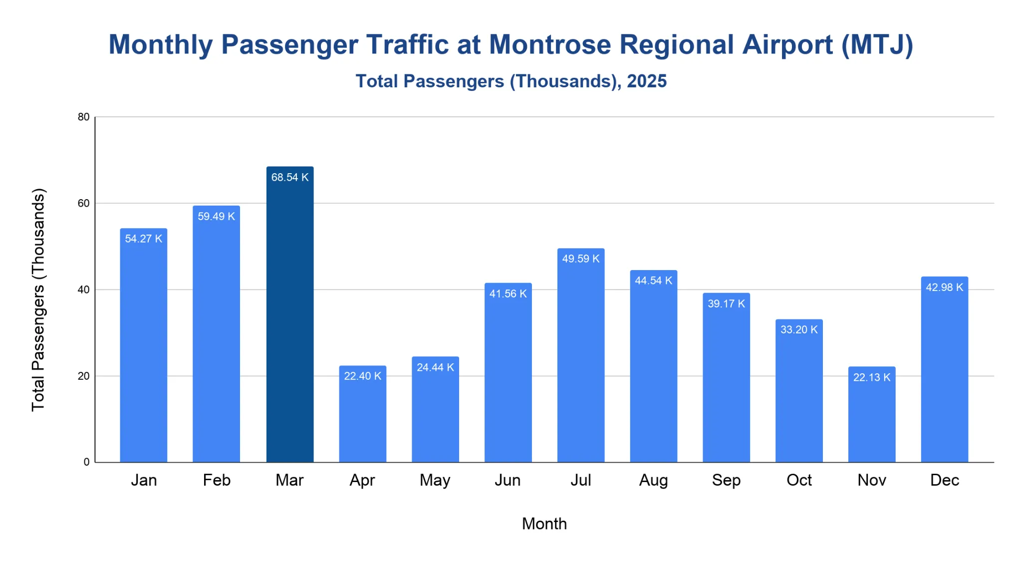 Chart of monthly passenger traffic at Montrose Regional Airport in 2025.