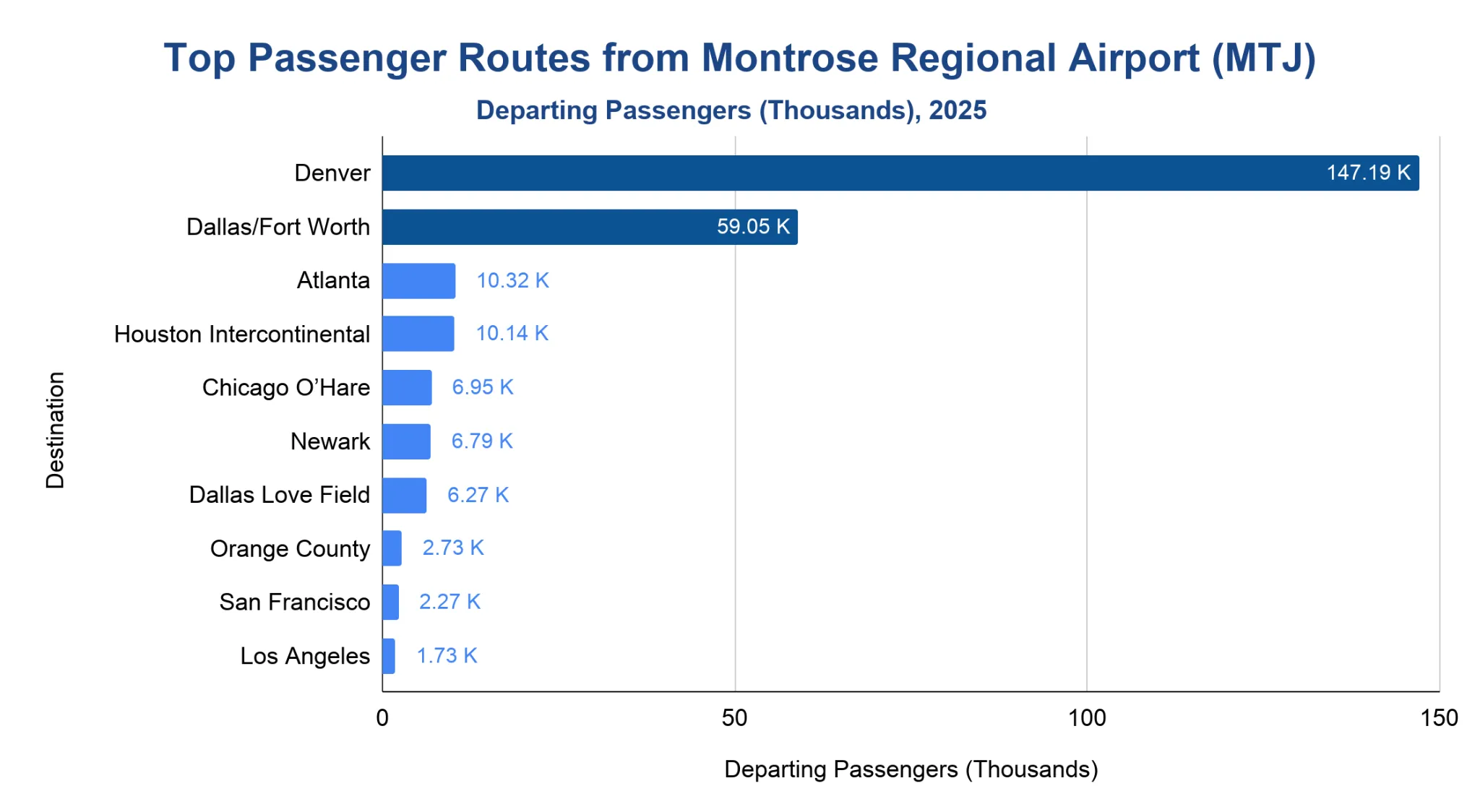 Chart of the most popular nonstop destinations from Montrose Regional Airport by departing passengers in 2025.