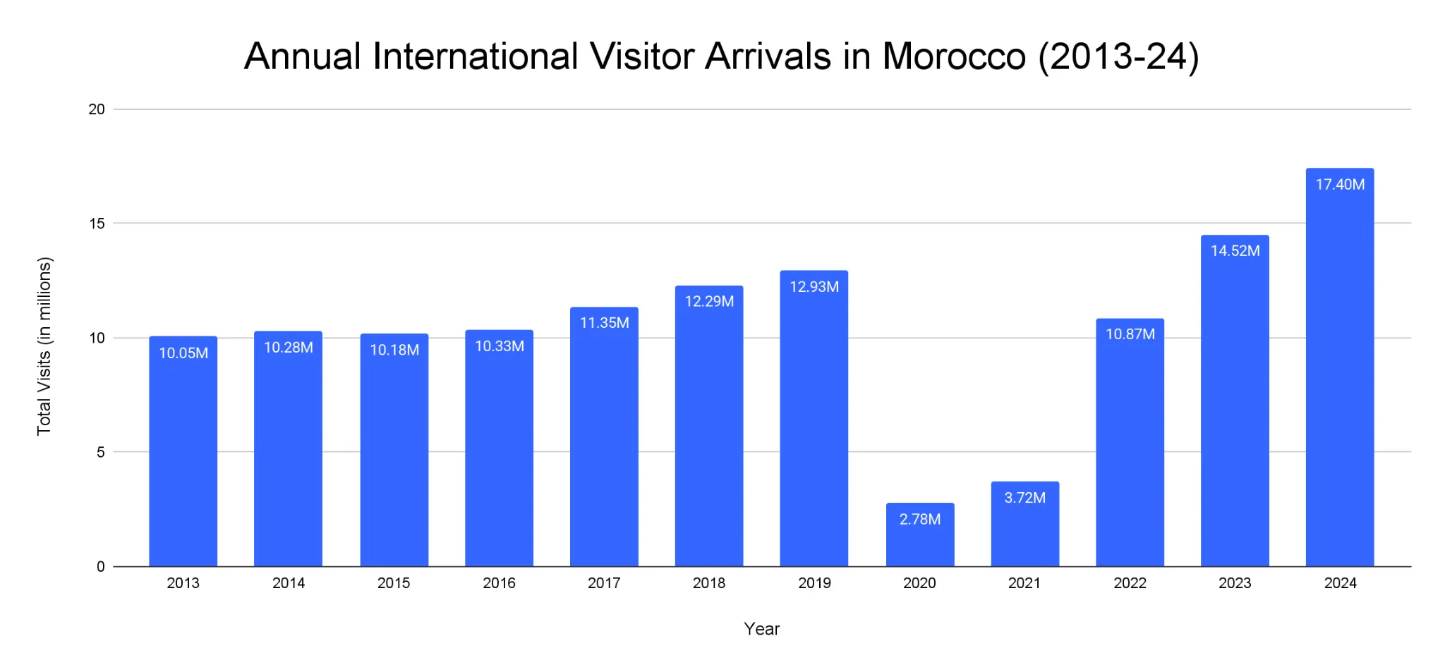 Bar chart of annual international visitor arrivals in Morocco from 2013 to 2024
