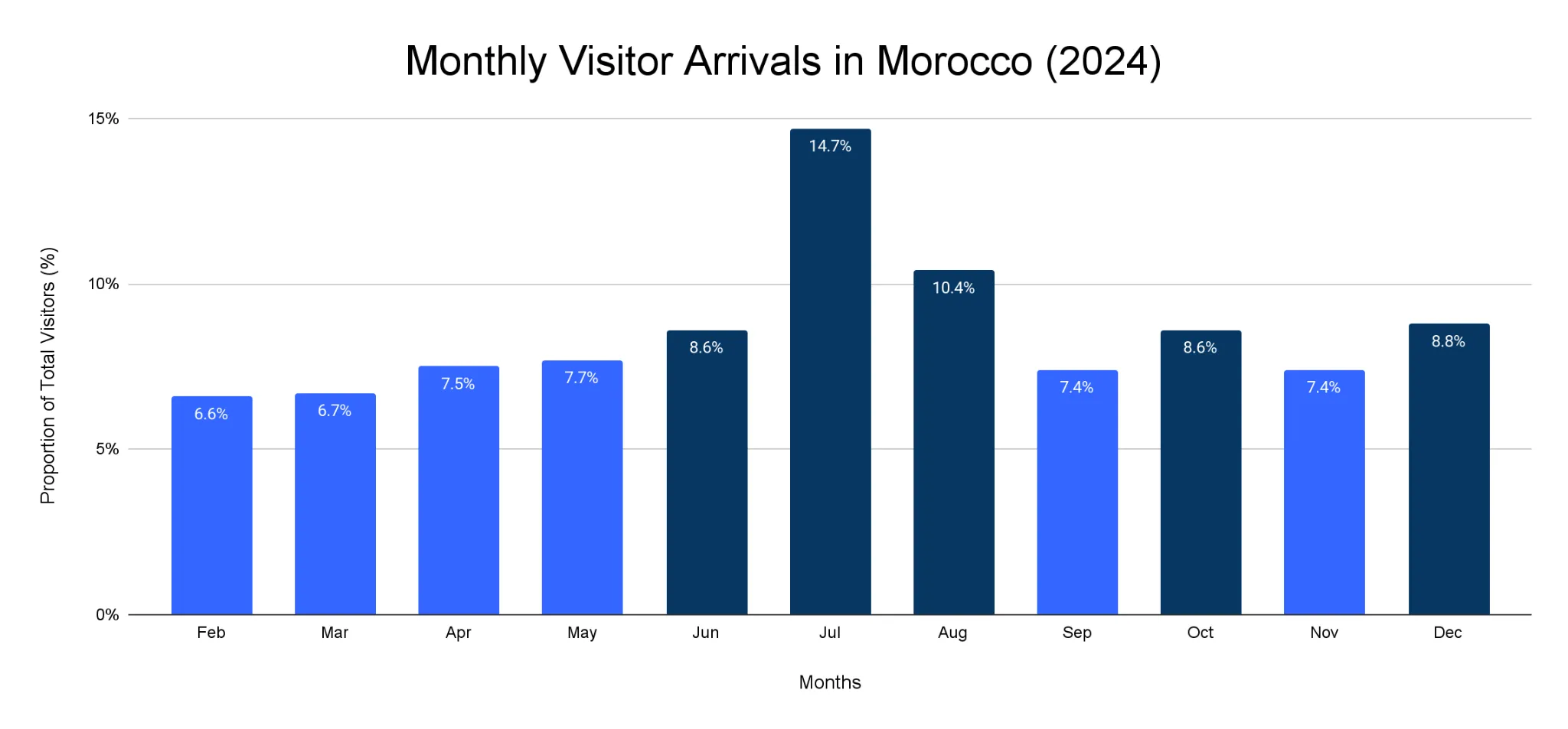 Bar chart of the monthly share of visitor arrivals in Morocco during 2024