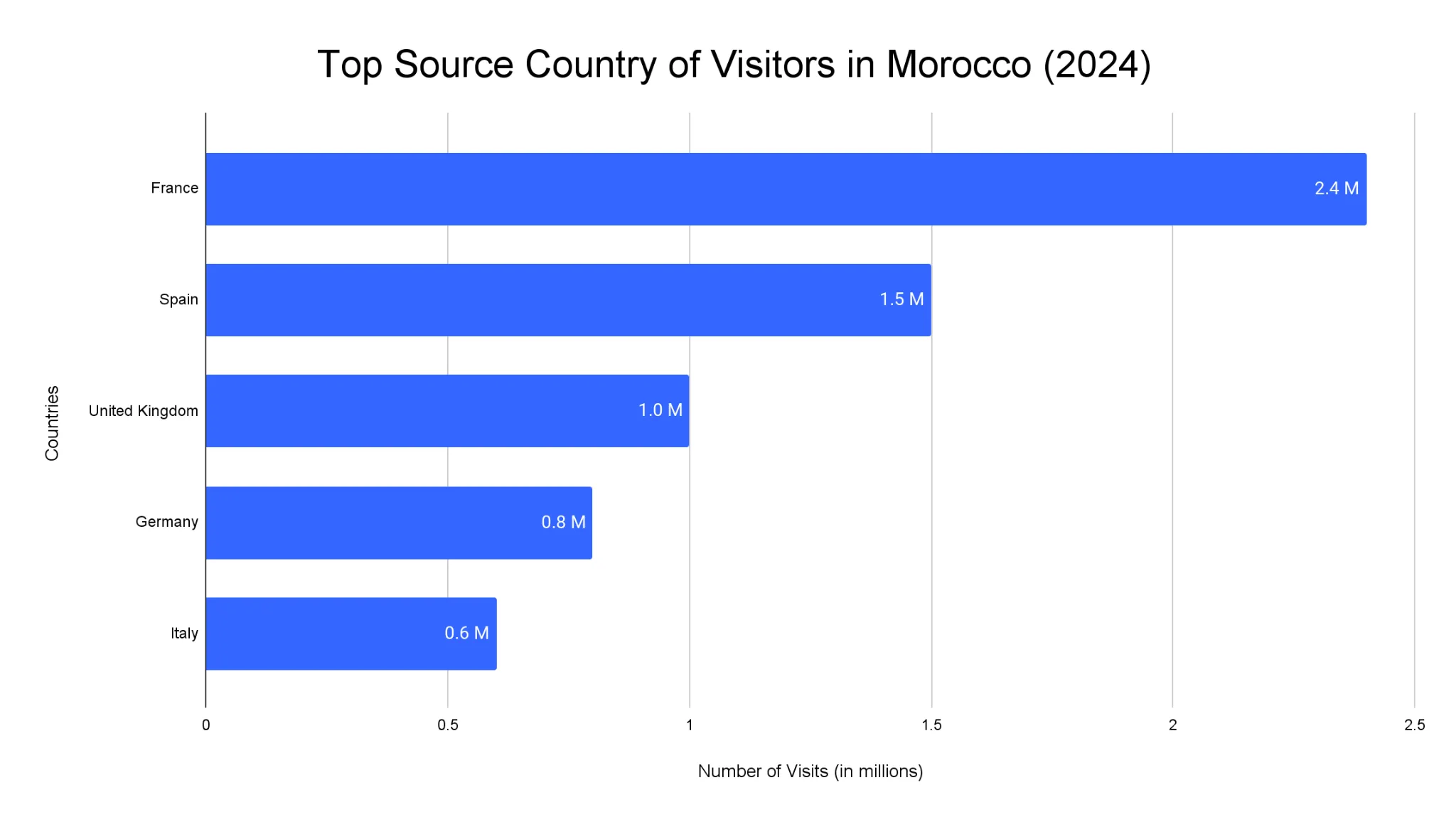 Horizontal bar chart of the top source countries of visitors to Morocco in 2024