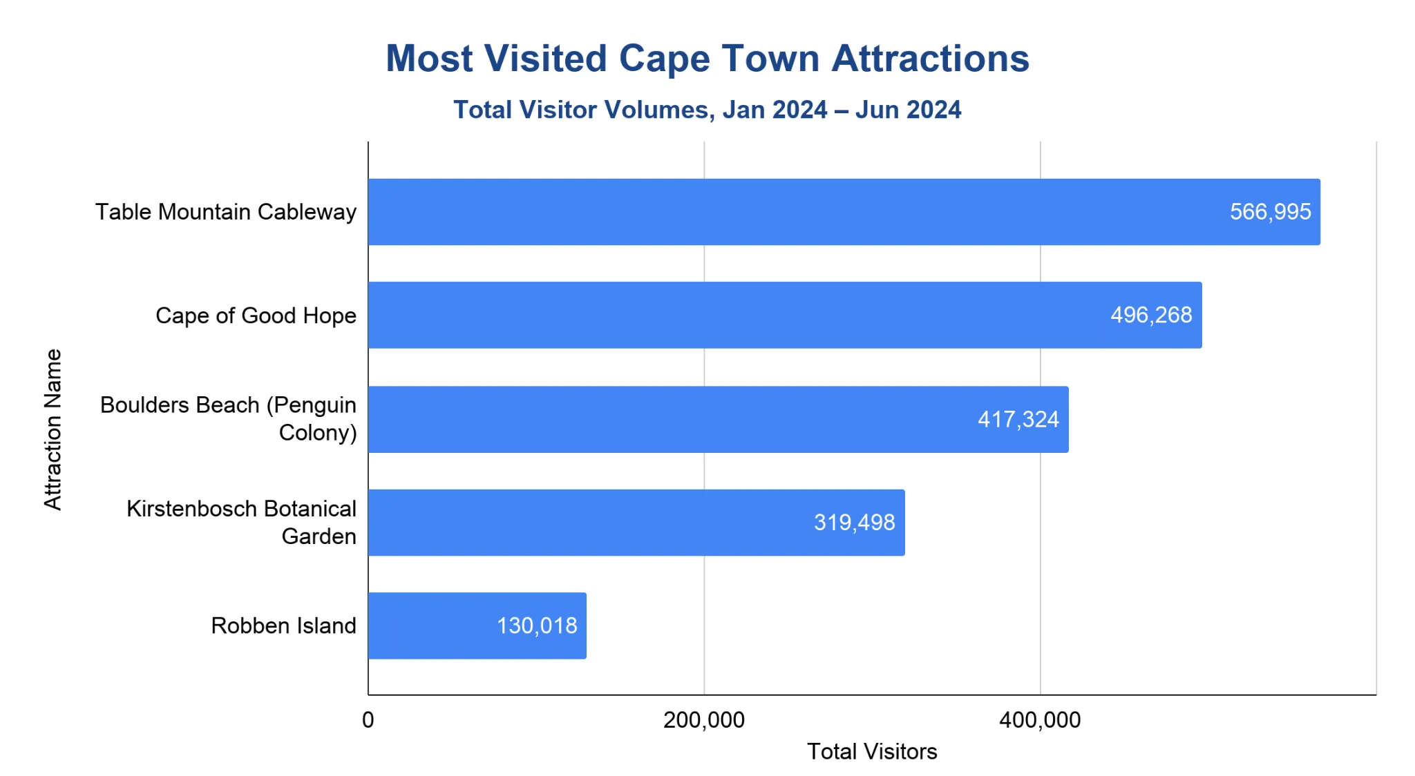 Horizontal bar chart of most-visited Cape Town attractions Jan-Jun 2024; Table Mountain Cableway leads, then Cape of Good Hope, Boulders Beach, Kirstenbosch and Robben Island.