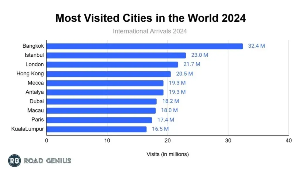 Chart ranking the most visited cities in the world by international arrivals