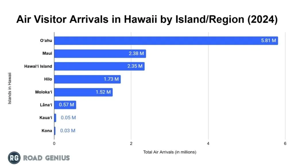 Bar chart ranking the most visited Hawaiian islands in 2024, with Oahu first at 5.8 million visitors