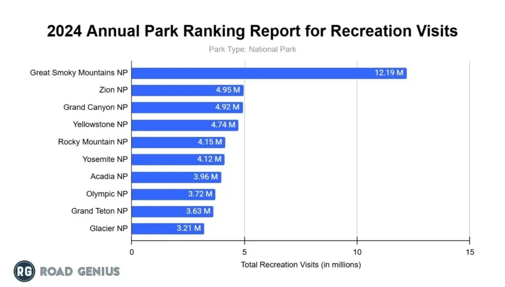 Chart ranking the most visited national parks in the United States in 2024