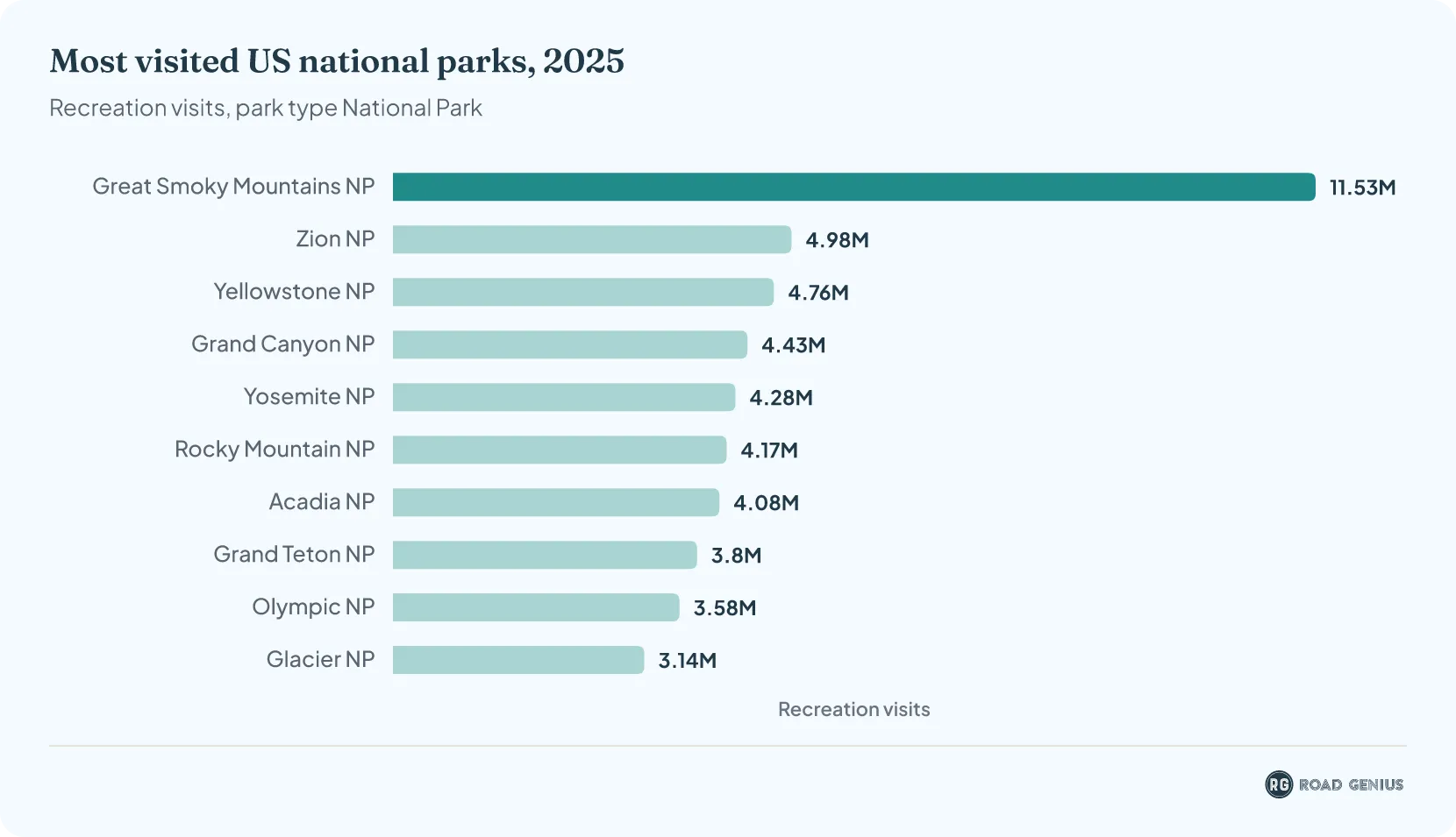 Bar chart ranking the ten most visited US national parks in 2025, with Grand Canyon fourth at 4.43 million recreation visits