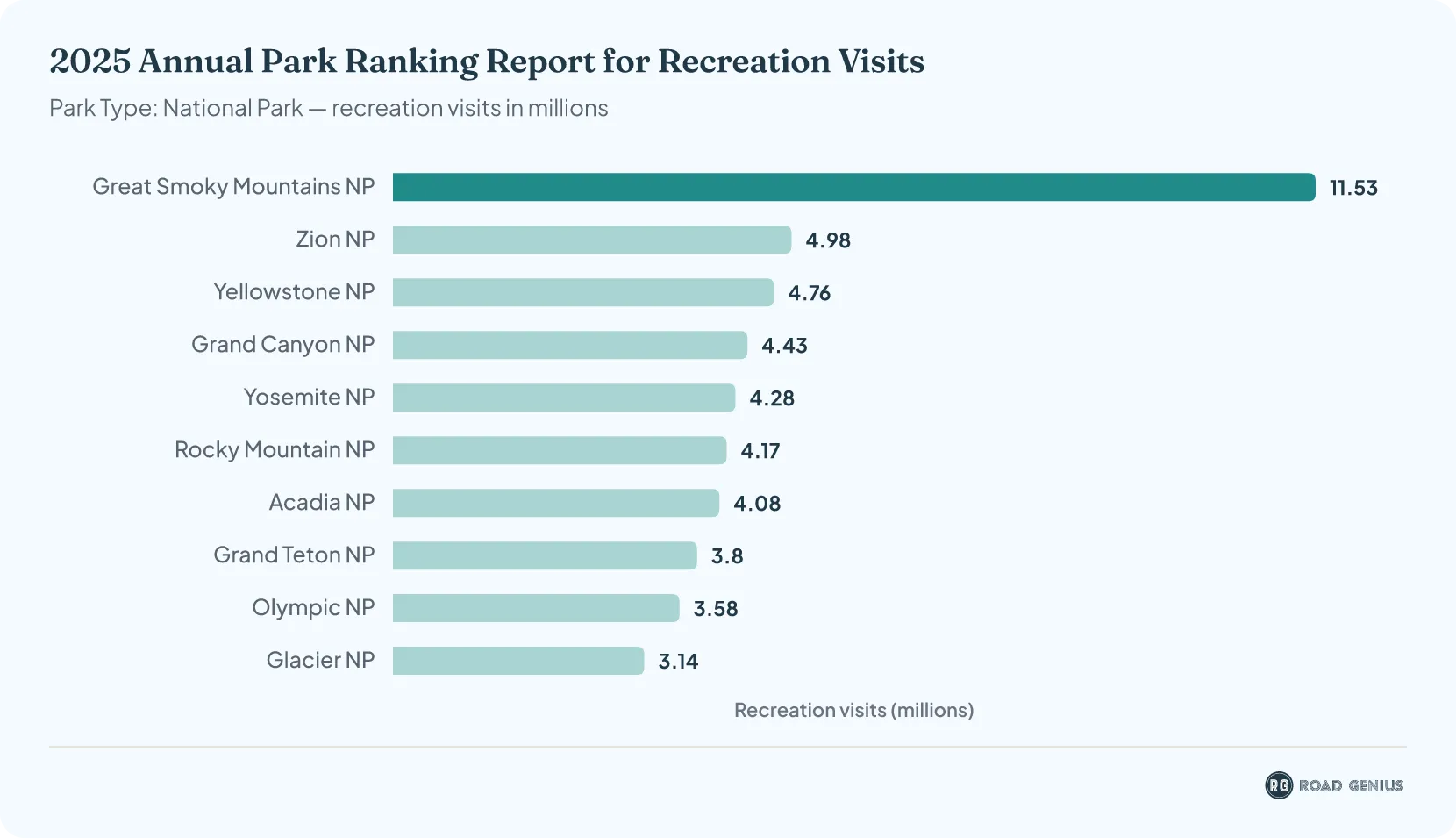 Chart of the most visited national parks in the United States in 2025
