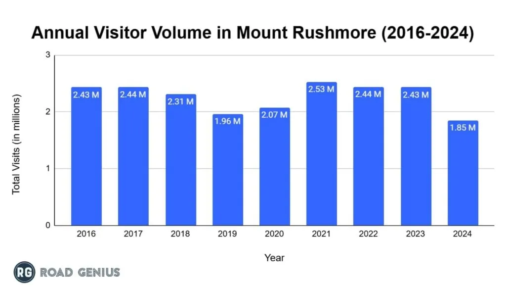 Bar chart of total annual visits to Mount Rushmore from 2016 to 2024, peaking at 2.53 million in 2021 and falling to 1.85 million in 2024