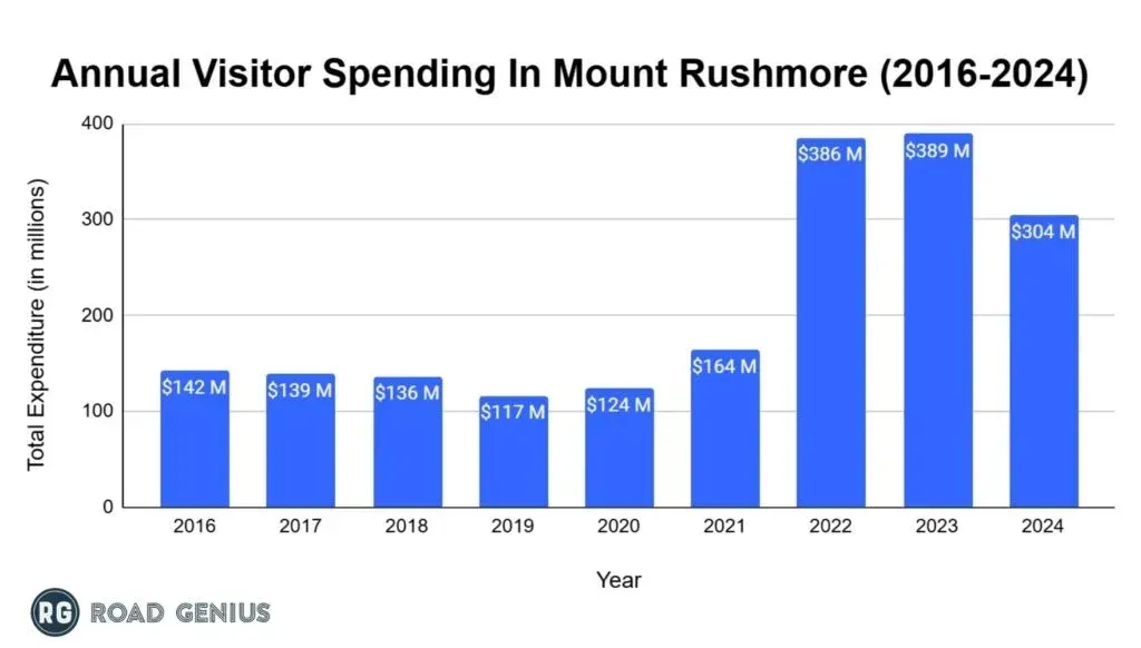 Bar chart of total annual visitor spending at Mount Rushmore from 2016 to 2024, peaking at $389 million in 2023 and falling to $304 million in 2024