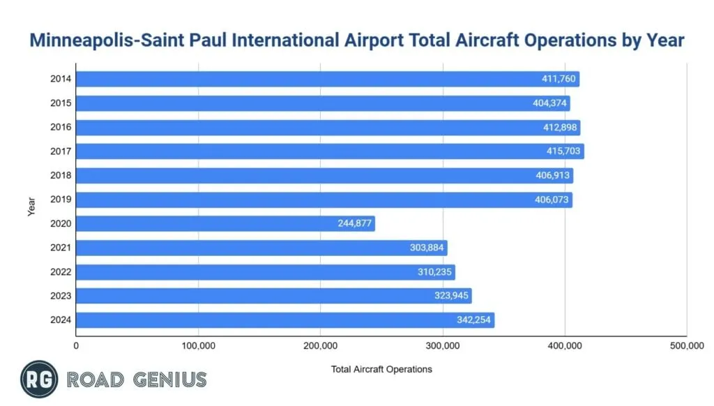Annual aircraft operations at Minneapolis-Saint Paul International Airport (MSP) by year, 2019 to 2024