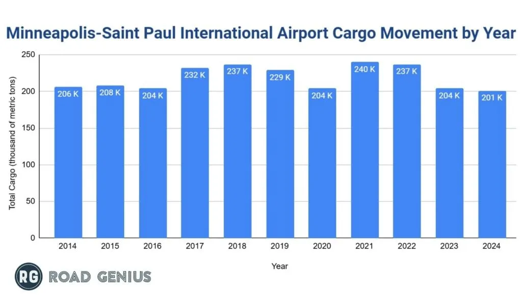 Annual cargo tonnage at Minneapolis-Saint Paul International Airport (MSP) by year, 2019 to 2024