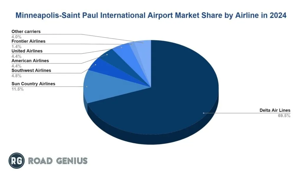 Passenger market share by airline at Minneapolis-Saint Paul International Airport (MSP) in 2024