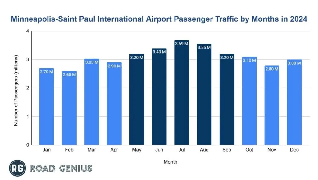 Monthly passenger numbers at Minneapolis-Saint Paul International Airport (MSP) in 2024