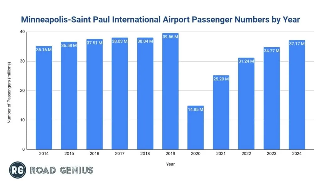 Annual passenger numbers at Minneapolis-Saint Paul International Airport (MSP) by year, 2019 to 2024