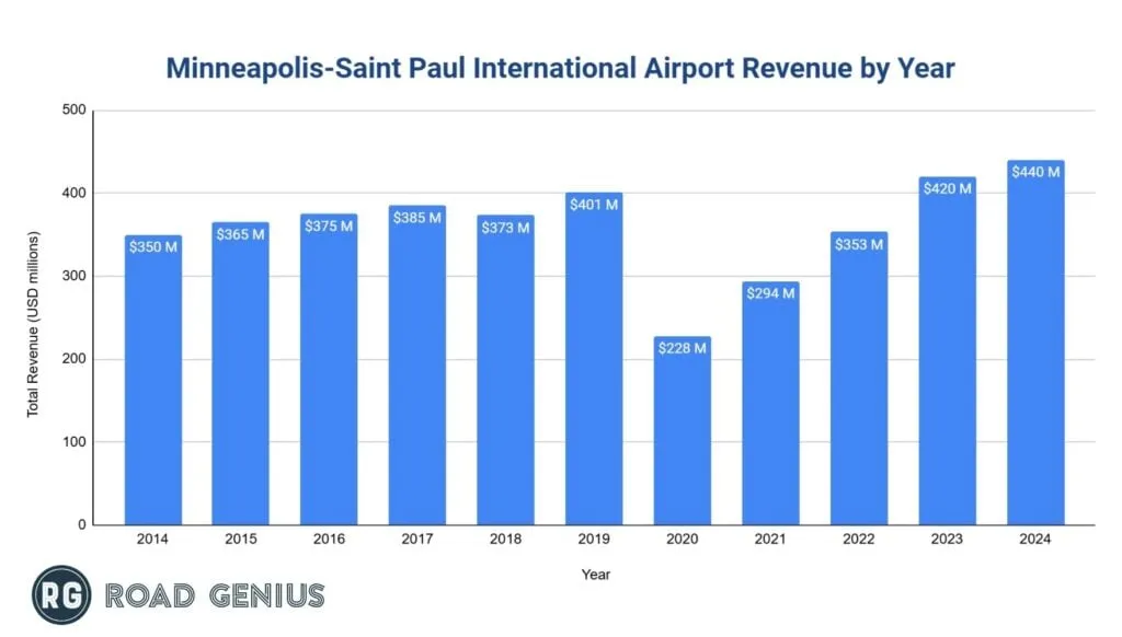 Annual operating revenue at Minneapolis-Saint Paul International Airport (MSP) by year, 2019 to 2024