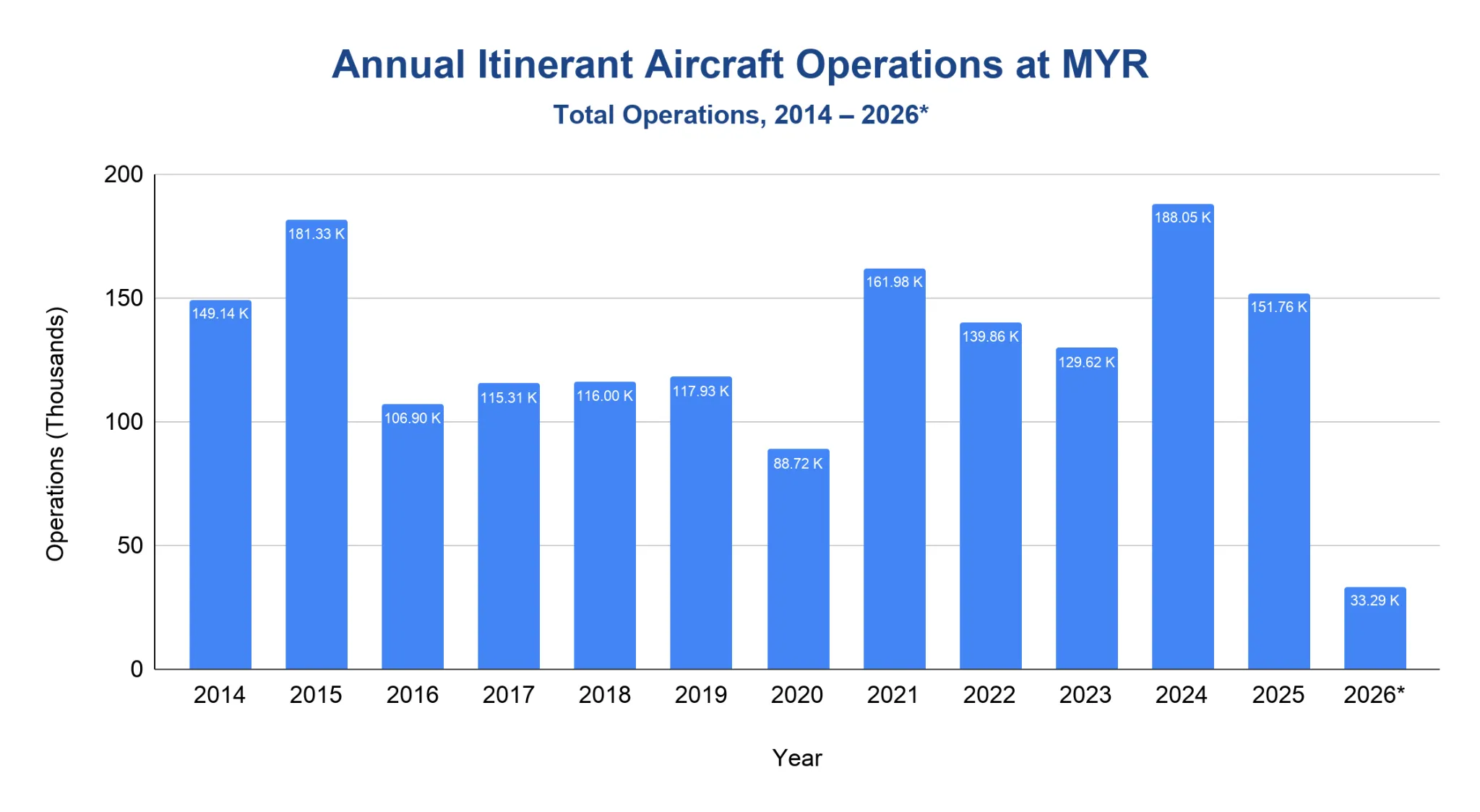 Vertical bar chart of total annual itinerant aircraft operations at Myrtle Beach International Airport from 2014 to 2026, with a partial 2026 figure.