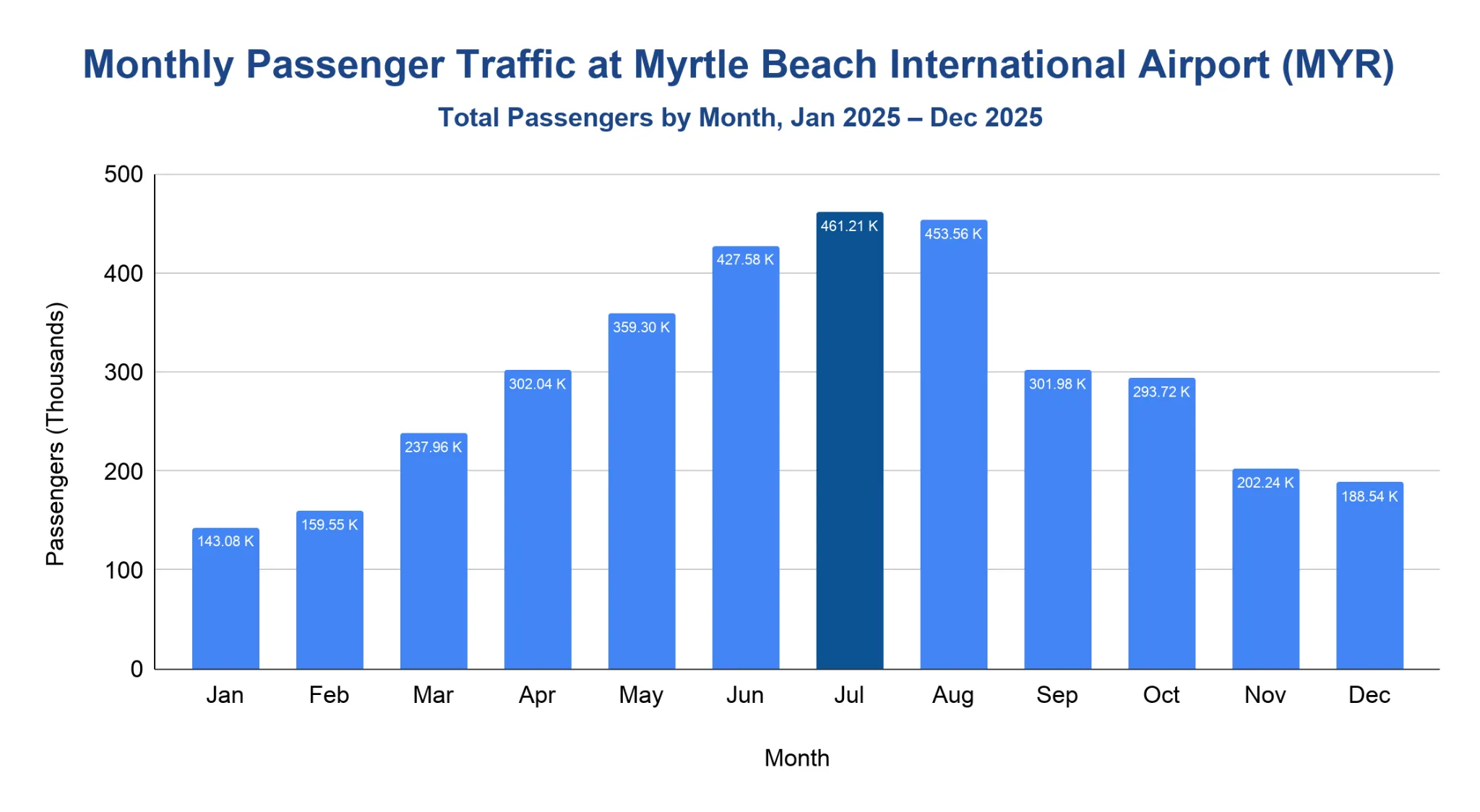 Vertical bar chart of monthly passenger traffic at Myrtle Beach International Airport for 2025, peaking in July with the winter months lowest.