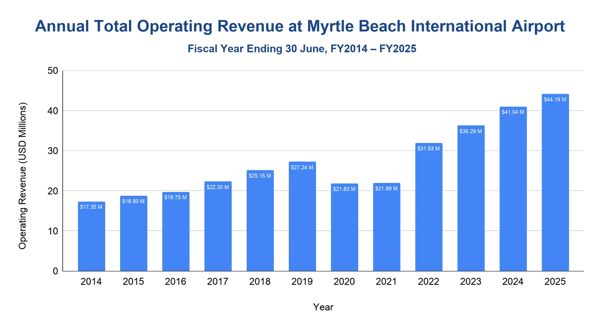 Vertical bar chart of annual total operating revenue at Myrtle Beach International Airport by fiscal year FY2014 to FY2025, rising overall from about seventeen to forty-four million dollars with a dip around FY2020 to FY2021.