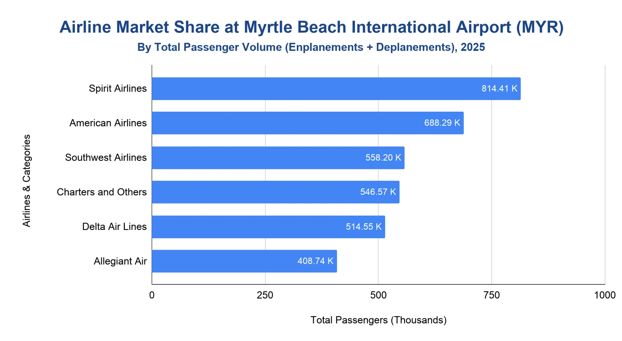 Horizontal bar chart ranking airlines by 2025 passenger volume at Myrtle Beach International Airport, led by Spirit, then American, Southwest, a Charters and Others category, Delta, and Allegiant.