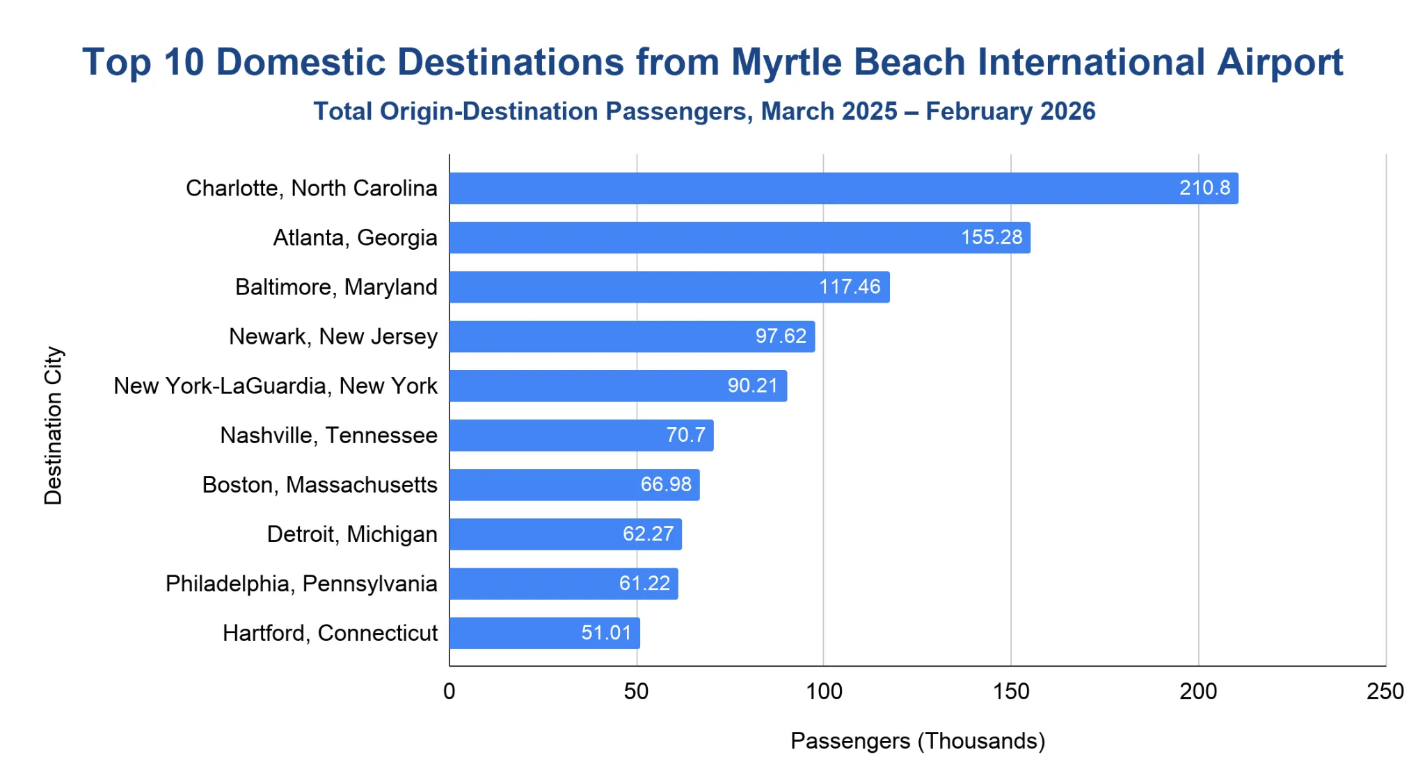 Horizontal bar chart of the top 10 domestic destination markets from Myrtle Beach International Airport for March 2025 to February 2026, led by Charlotte, Atlanta, and Baltimore.