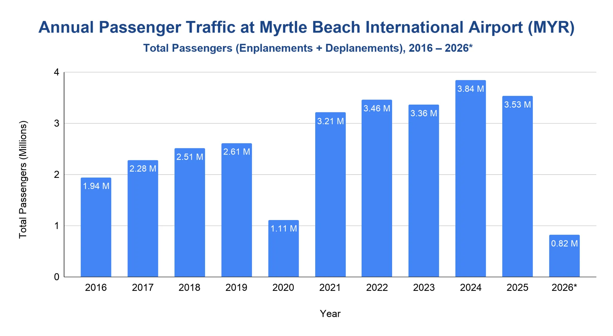 Vertical bar chart of total annual passengers at Myrtle Beach International Airport from 2016 to 2026, showing a dip in 2020 and a 2024 peak before a partial 2026 figure.