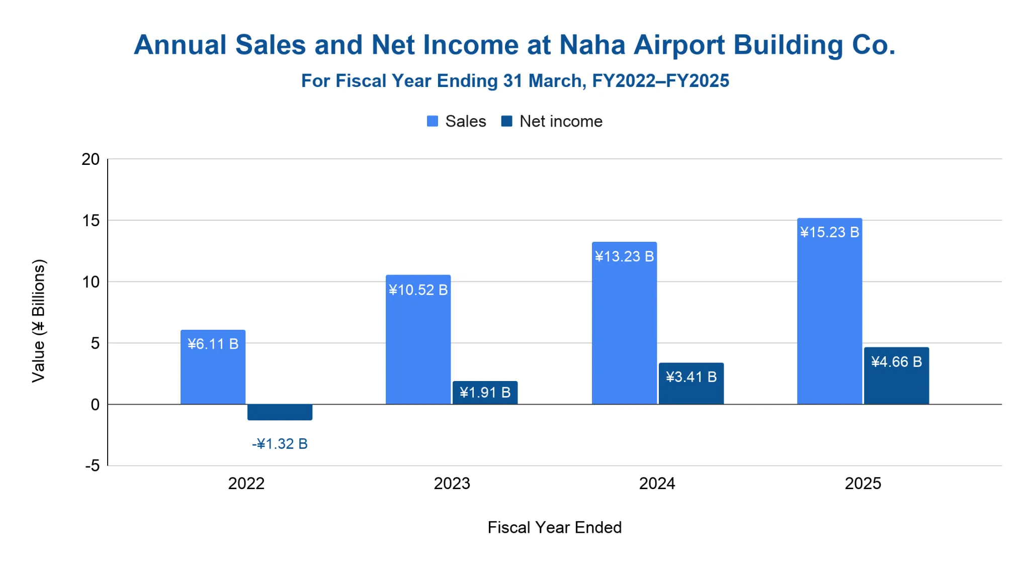Grouped bar chart of Naha Airport Building Co. annual sales and net income, FY2022-FY2025, in yen billions; FY2025 sales 15.23B, net income 4.66B, with FY2022 a -1.32B loss.
