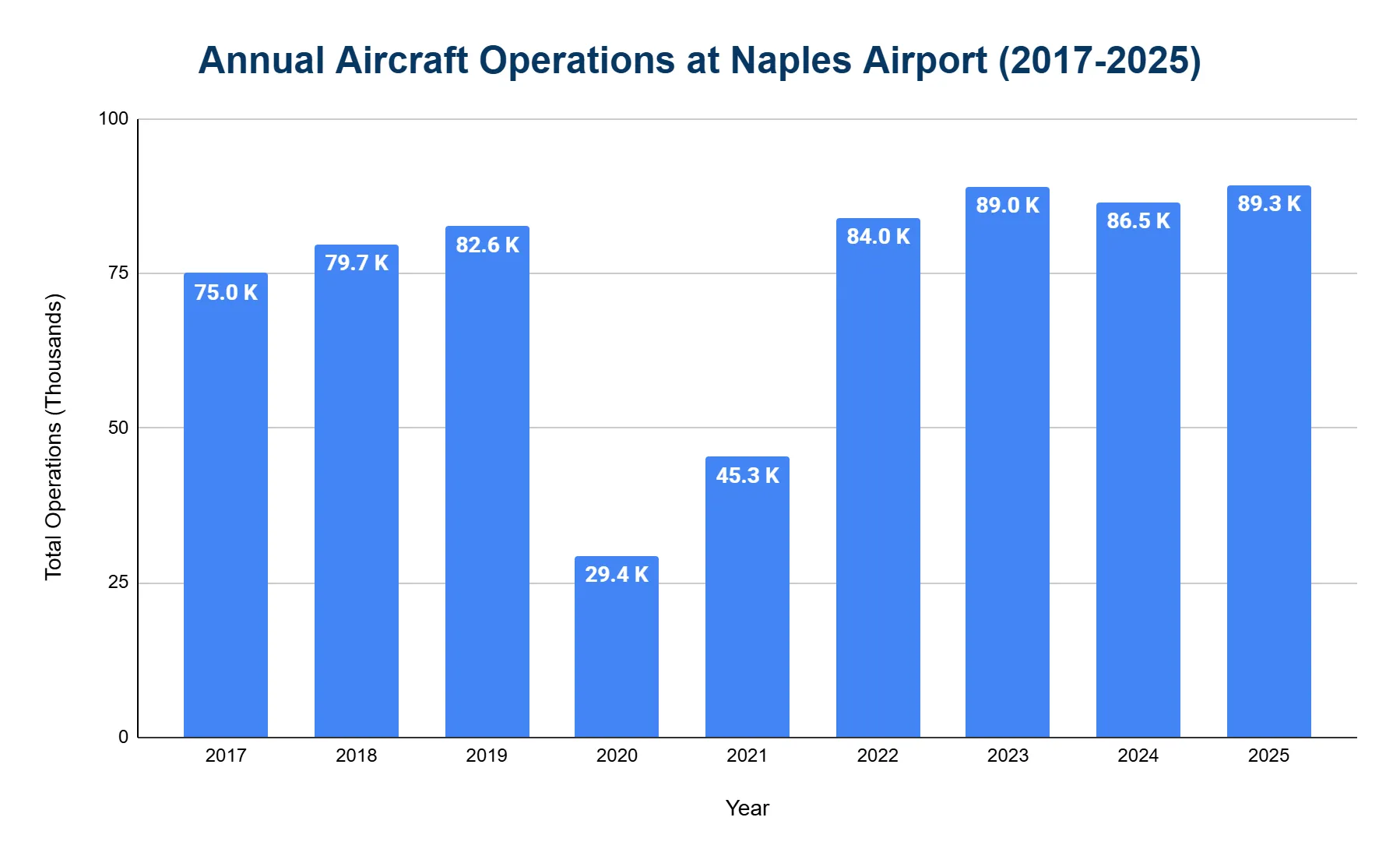 Vertical bar chart of total annual aircraft operations at Naples Airport, 2017 to 2025.