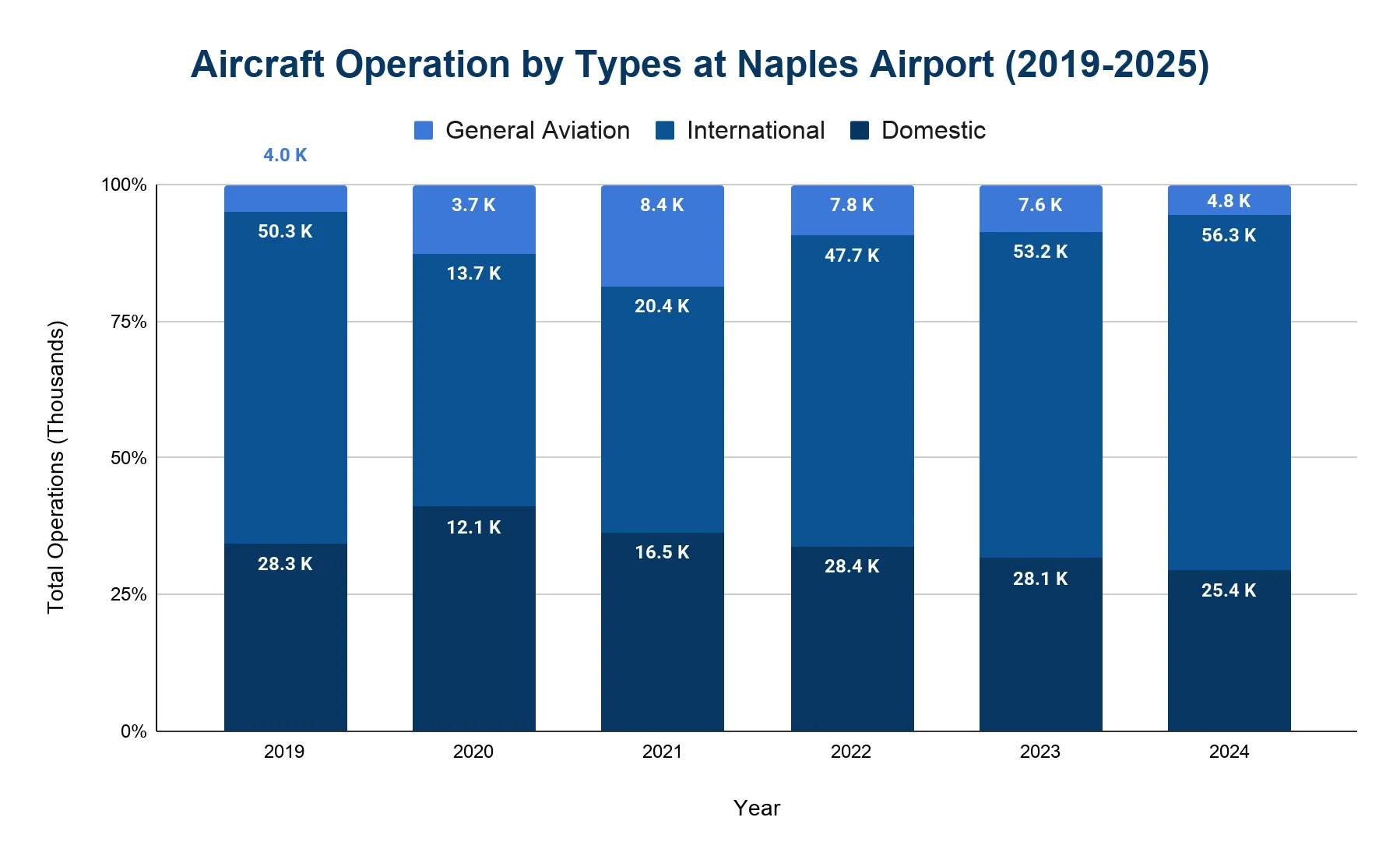 Stacked bar chart of Naples Airport aircraft operations by type (general aviation, international, domestic) per year, 2019 to 2025.