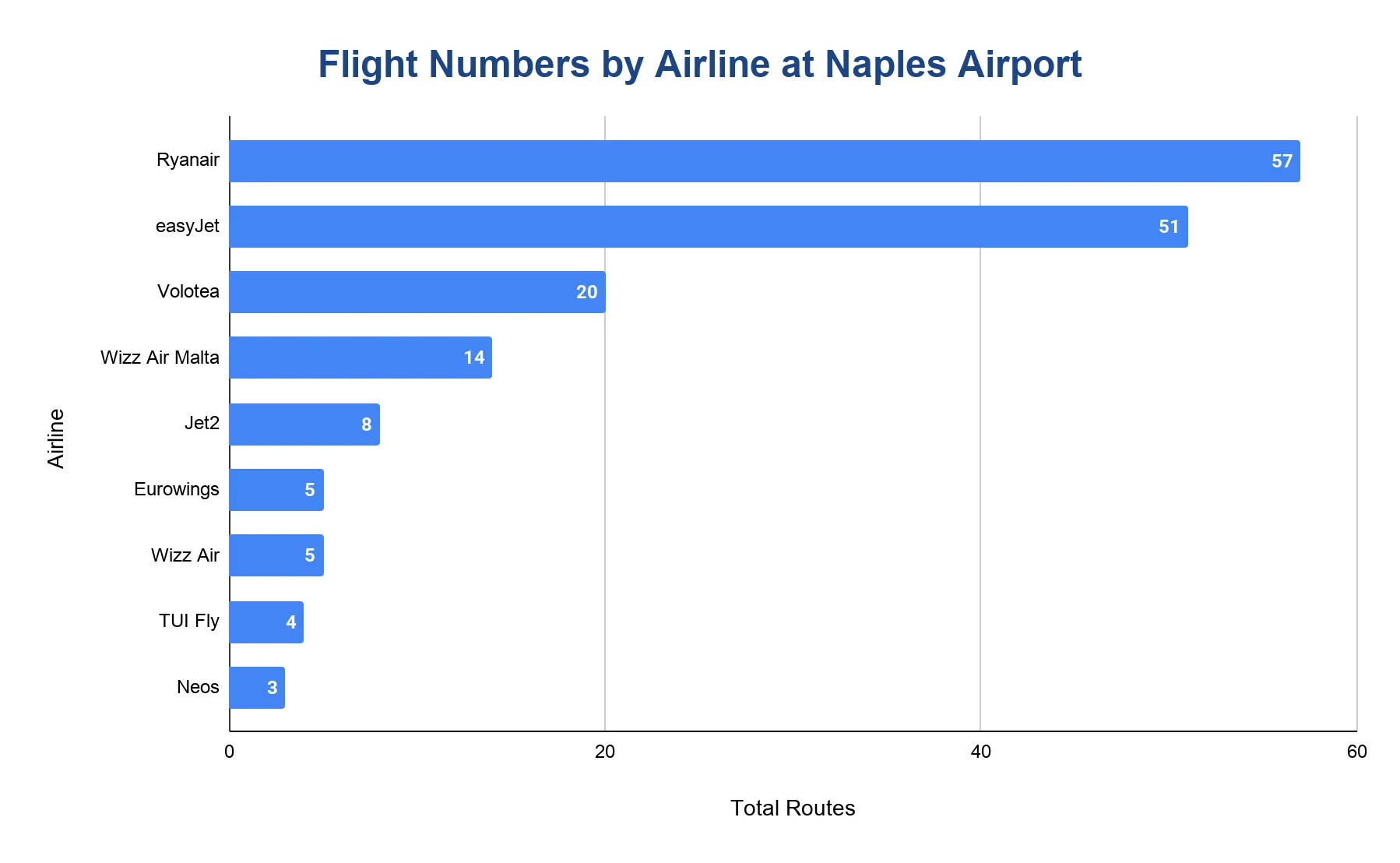 Horizontal bar chart ranking airlines by number of routes at Naples Airport.