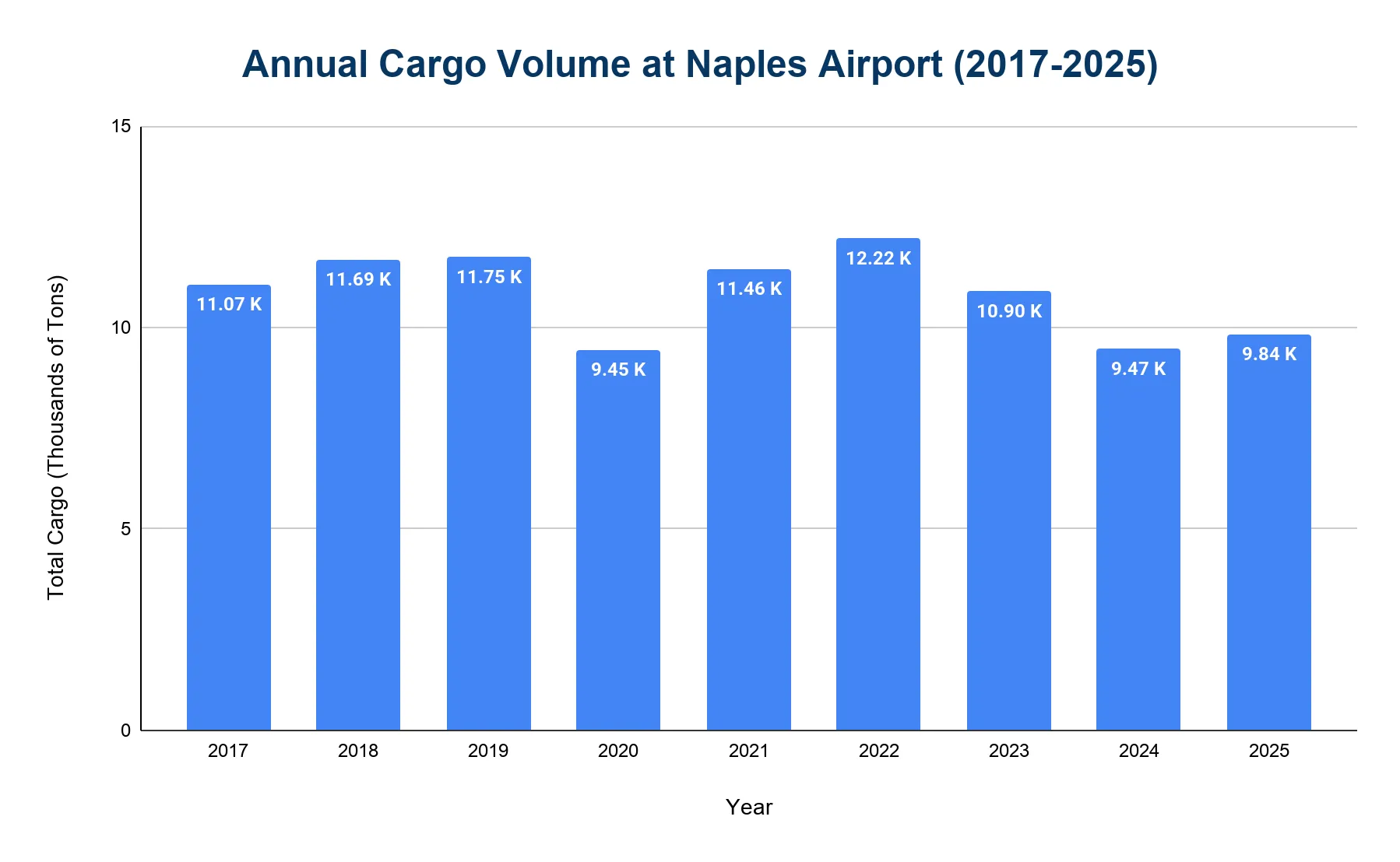 Vertical bar chart of annual cargo volume handled at Naples Airport, 2017 to 2025.
