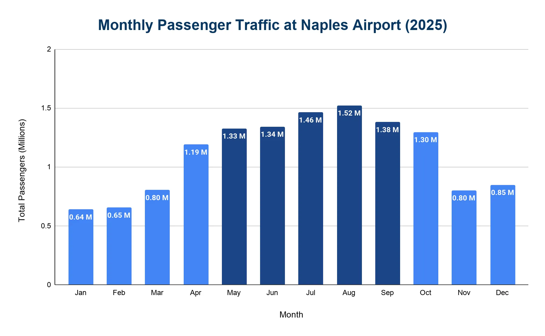 Vertical bar chart of monthly passenger traffic at Naples Airport across 2025.