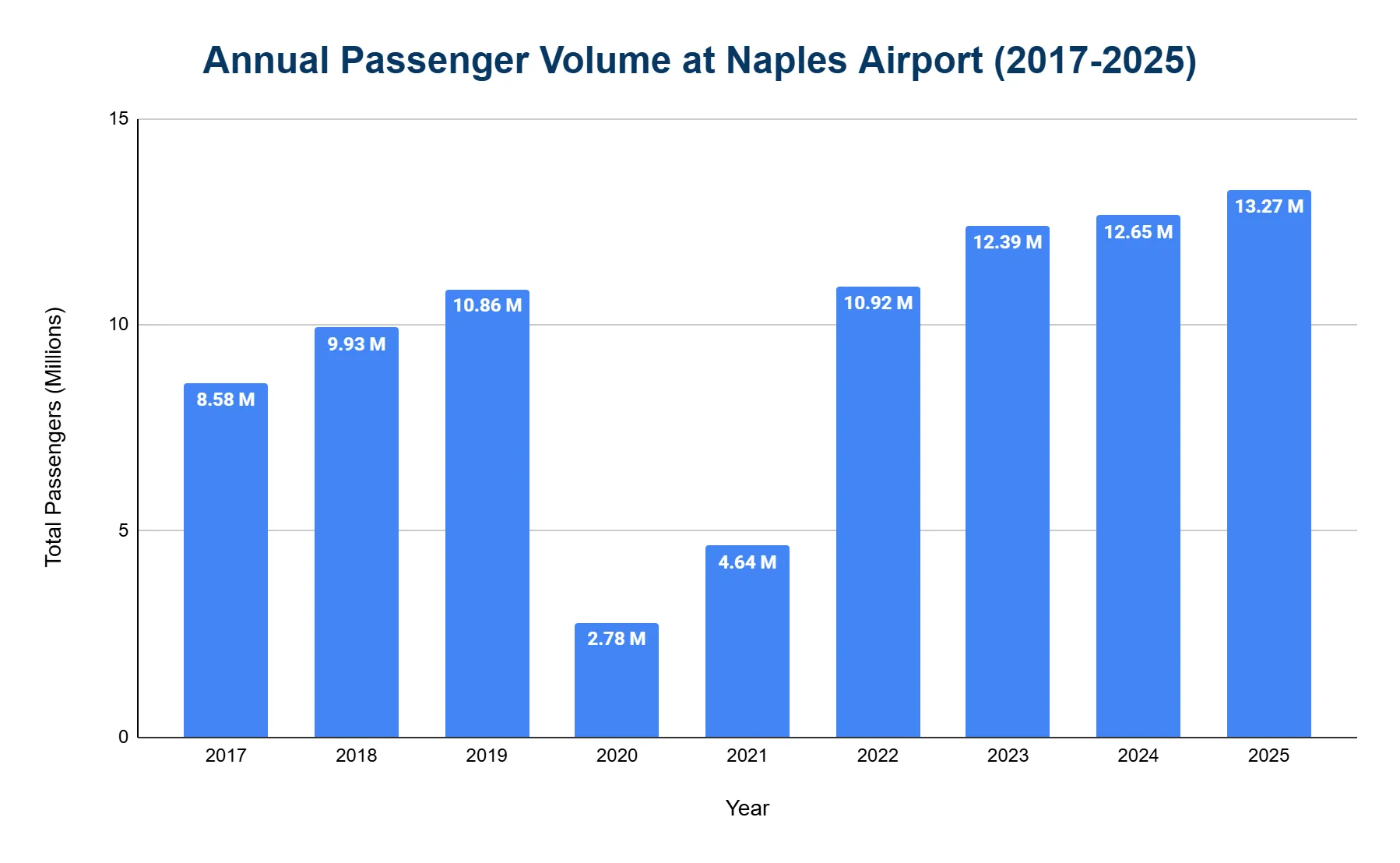 Vertical bar chart of Naples Airport annual passenger volume by year, 2017 to 2025.