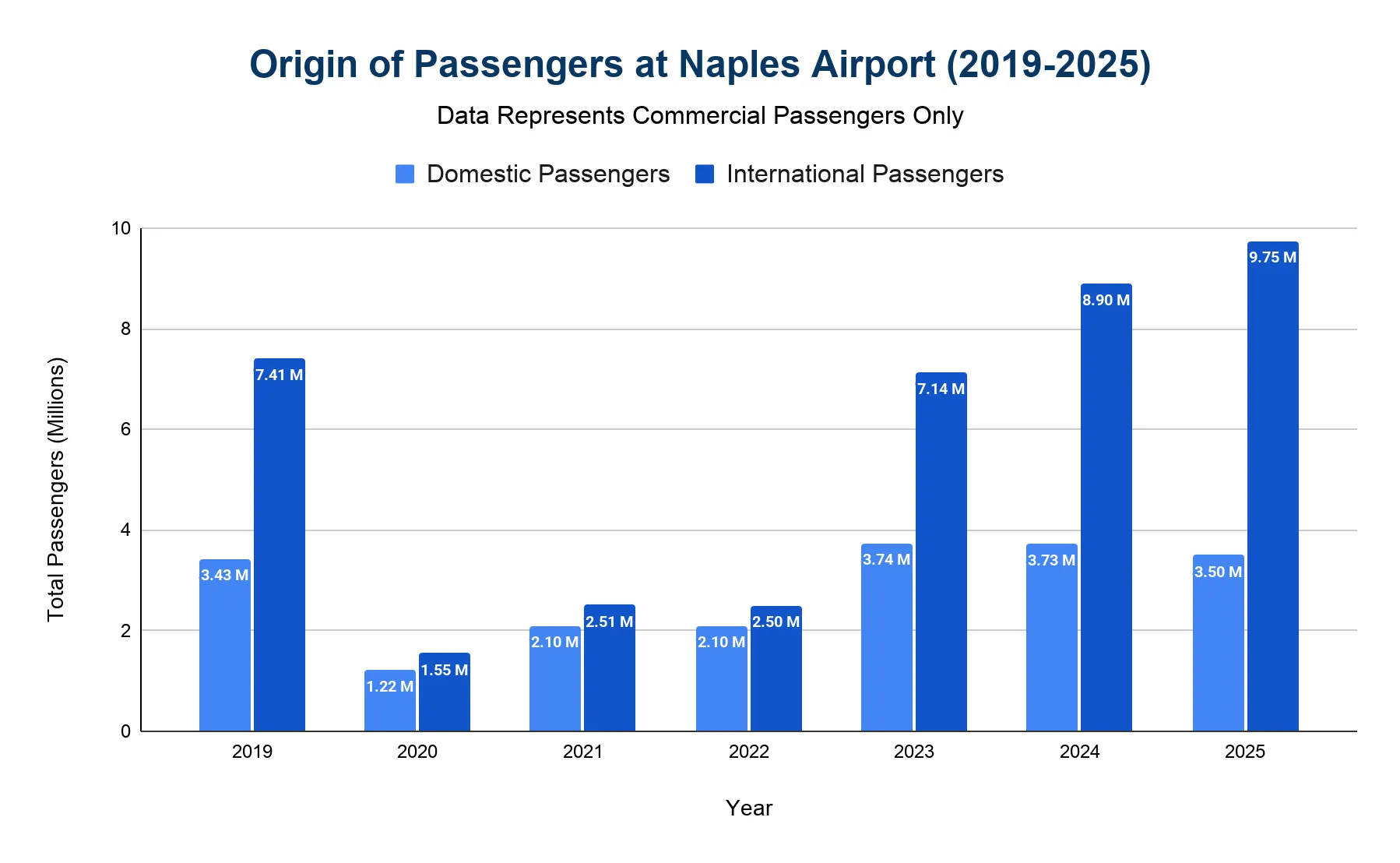 Grouped bar chart comparing domestic versus international passengers at Naples Airport by year, 2019 to 2025.
