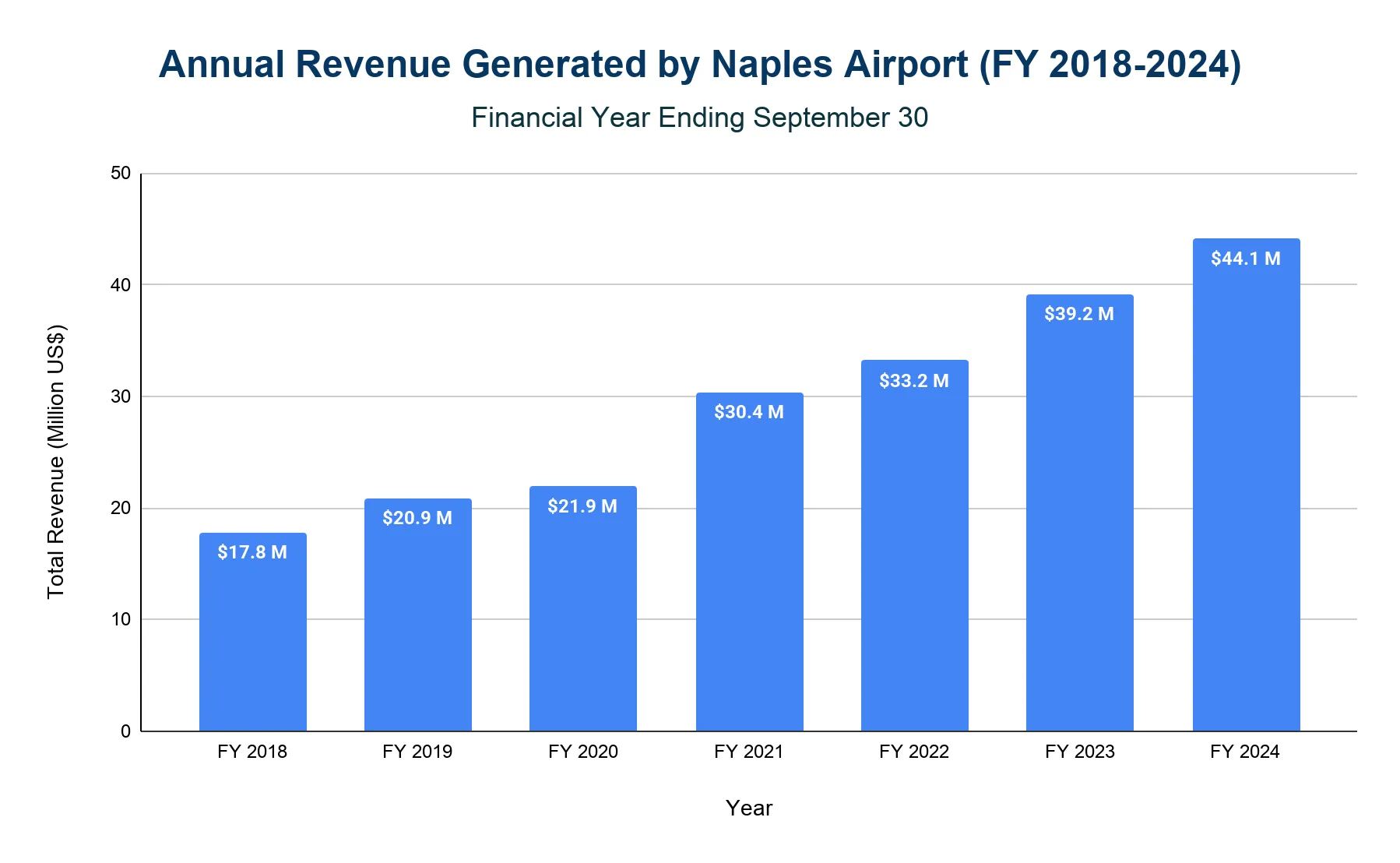 Vertical bar chart of Naples Airport annual revenue by financial year, FY2018 to FY2024.