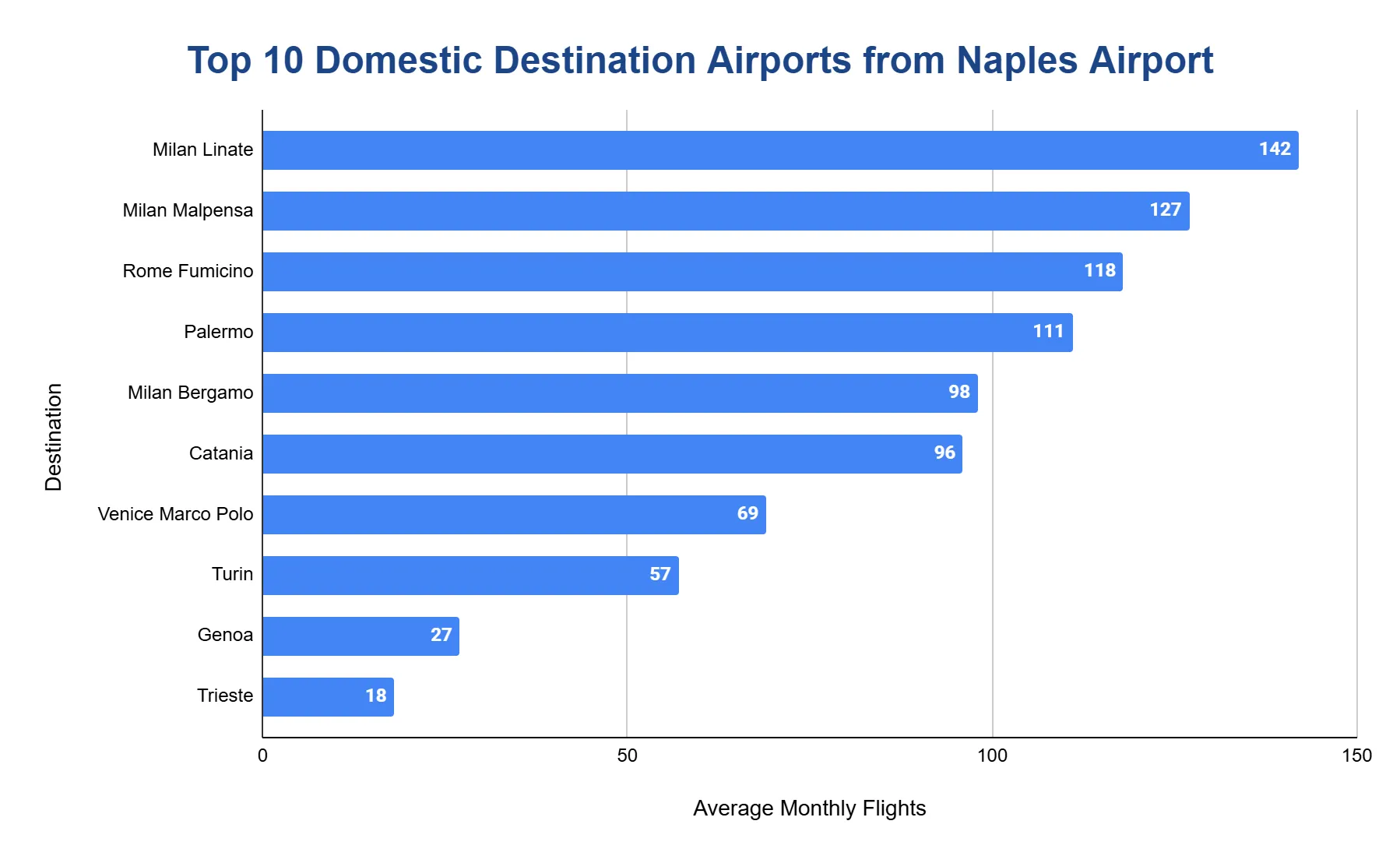 Horizontal bar chart of the top 10 domestic destination airports from Naples by average monthly flights.