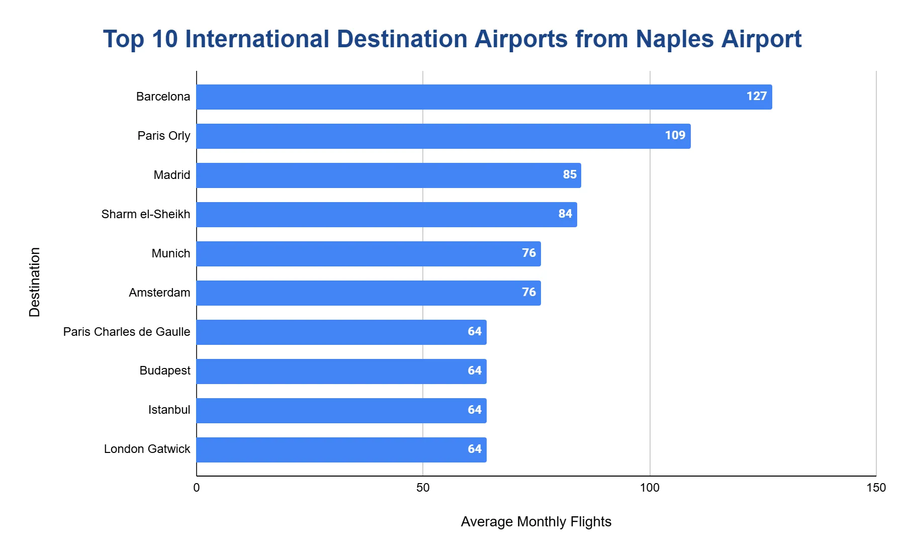 Horizontal bar chart of the top 10 international destination airports from Naples by average monthly flights.
