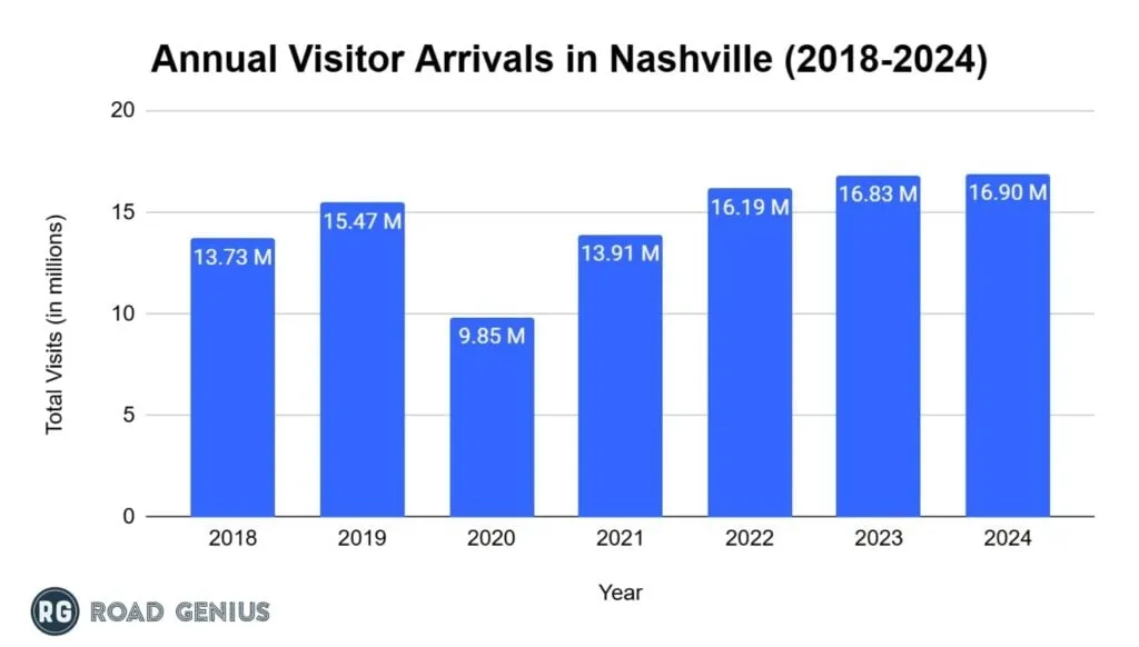 Bar chart of annual visitor arrivals in Nashville from 2018 to 2024, in millions of visits