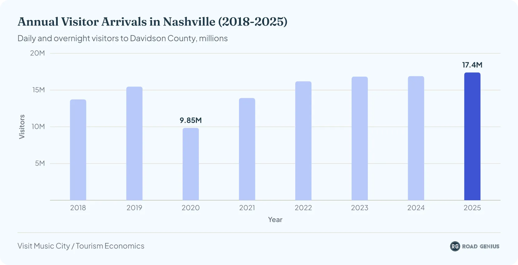 Column chart of annual visitors to Nashville from 2018 to 2025, in millions; 17.4 million in 2025