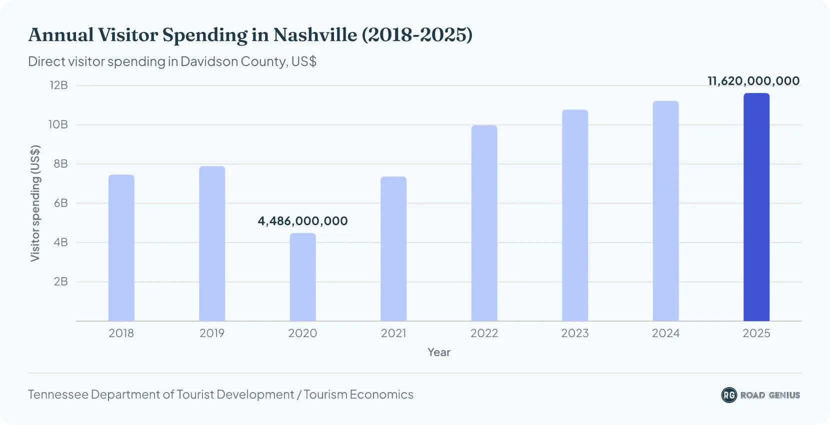 Column chart of annual visitor spending in Nashville from 2018 to 2025, in US dollars; $11,620,000,000 in 2025