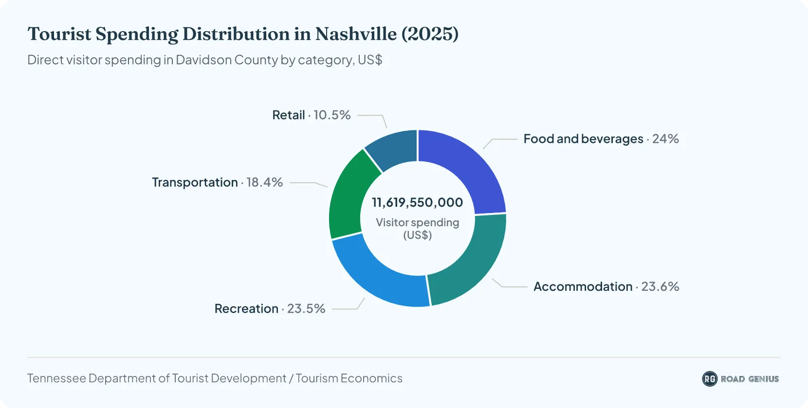 Donut chart of tourist spending in Nashville in 2025 by category: food and beverages, accommodation, recreation, transportation and retail