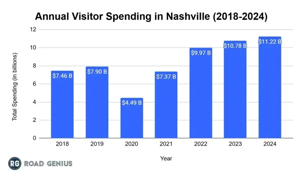 Bar chart of annual visitor spending in Nashville from 2018 to 2024, in billions of dollars