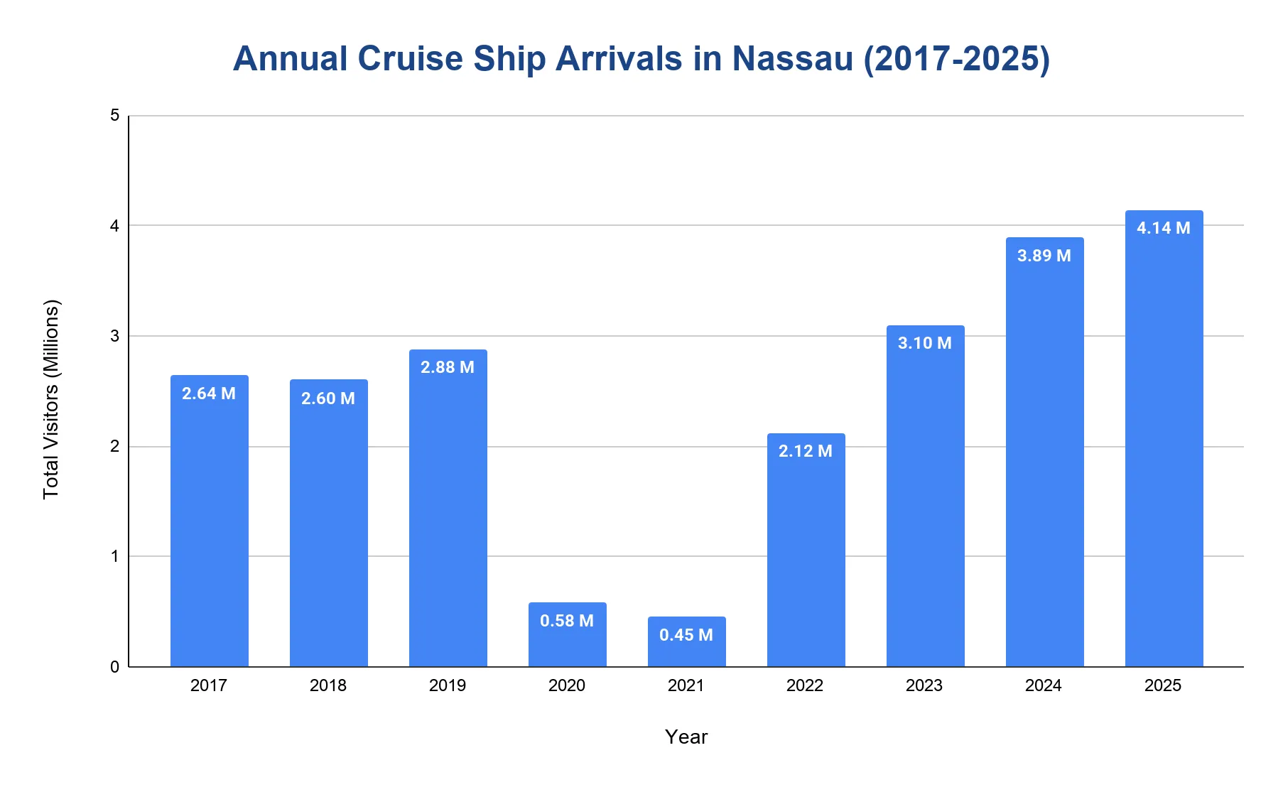 Bar chart of annual cruise ship arrivals in Nassau by year, 2017 to 2025
