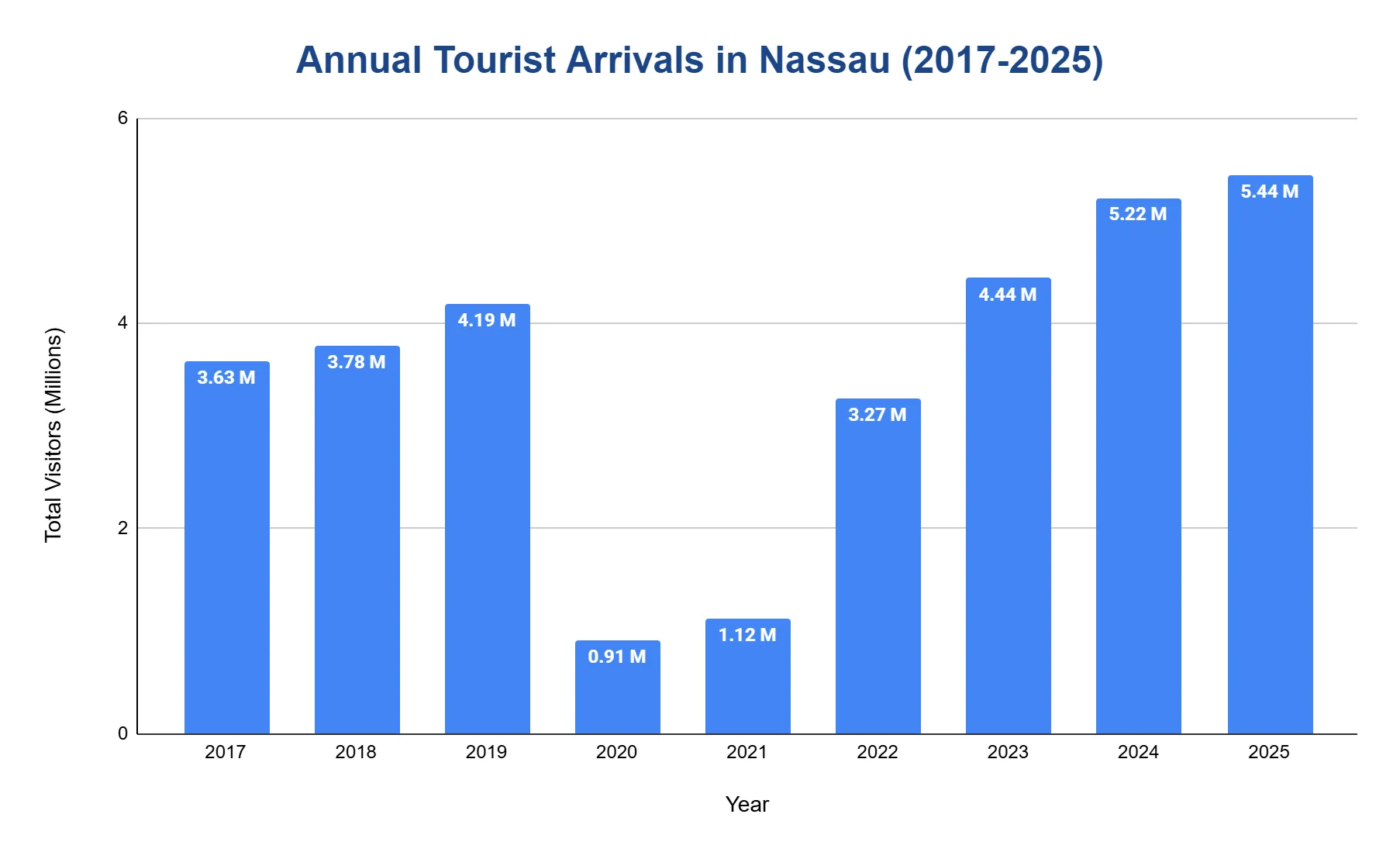 Bar chart of annual tourist arrivals in Nassau by year, 2017 to 2025