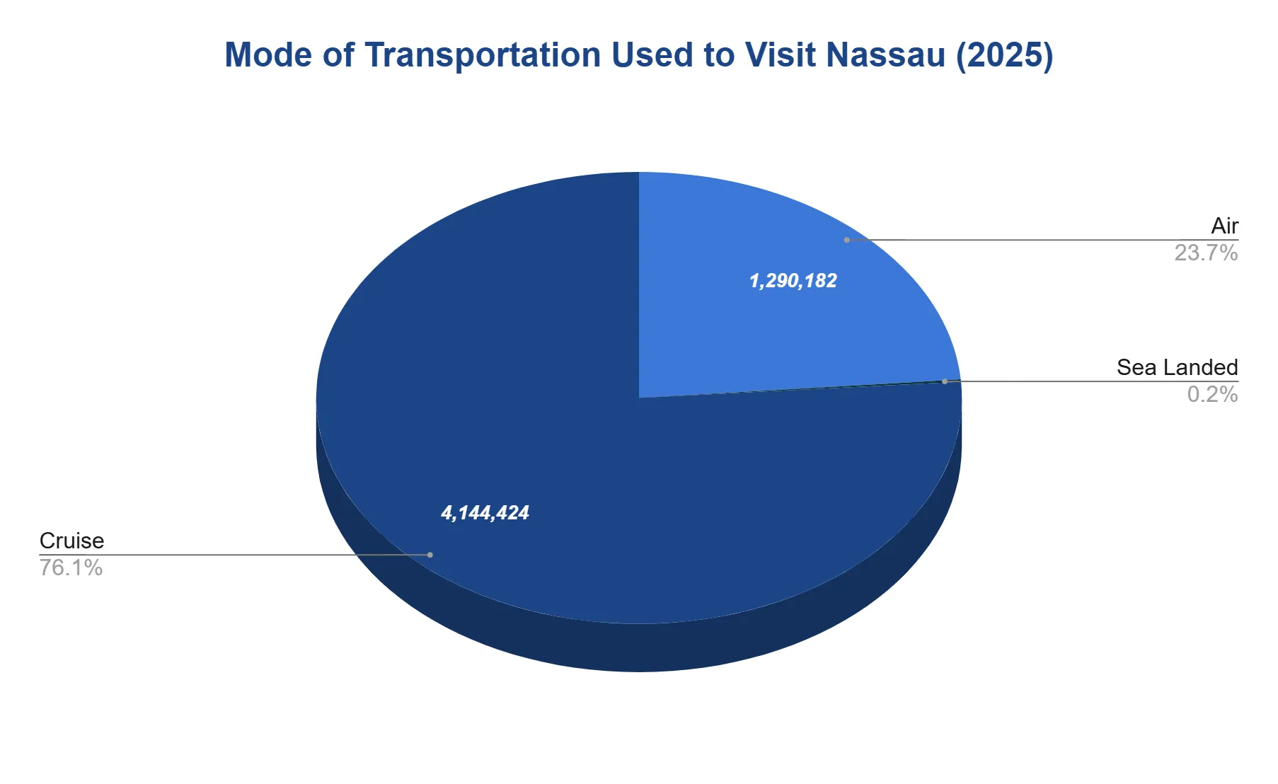 Pie chart of transportation modes used by tourists visiting Nassau in 2025
